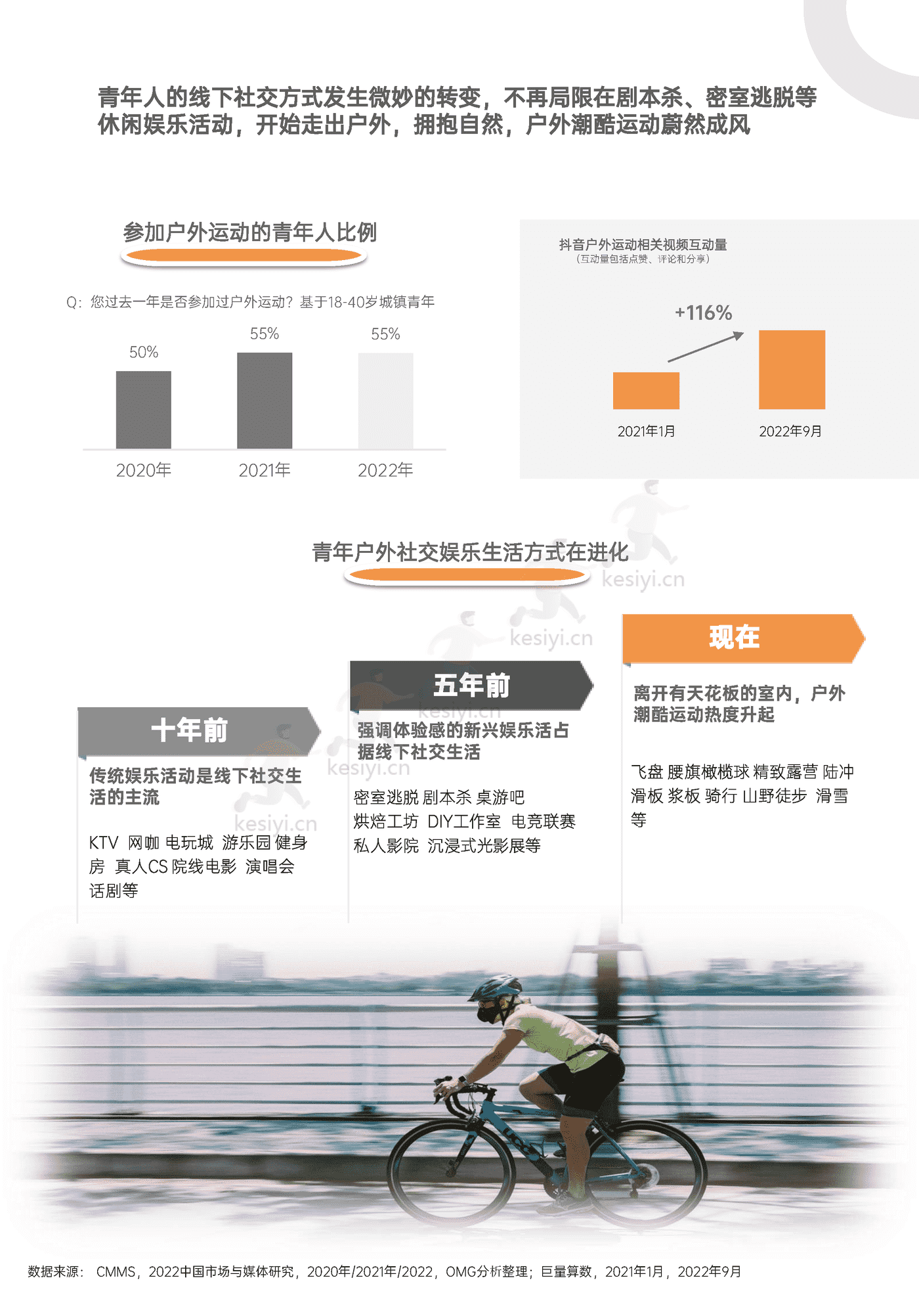 青年户外运动x社交生活洞察2022:“潮”向户外,野性生长-巨量算数 青年户外运动x社交生活洞察2022:“潮”向户外,野性生长-巨量算数