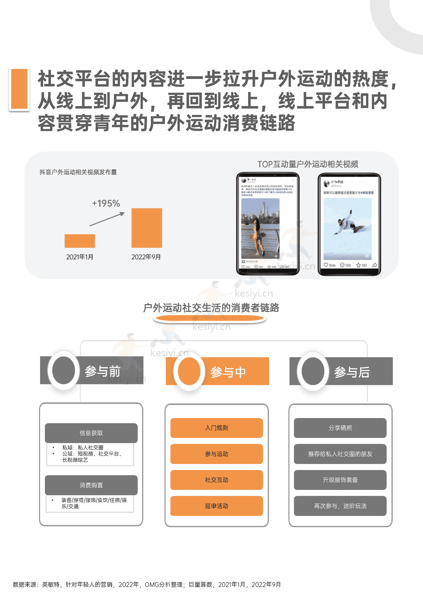 青年户外运动x社交生活洞察2022:“潮”向户外,野性生长-巨量算数 青年户外运动x社交生活洞察2022:“潮”向户外,野性生长-巨量算数