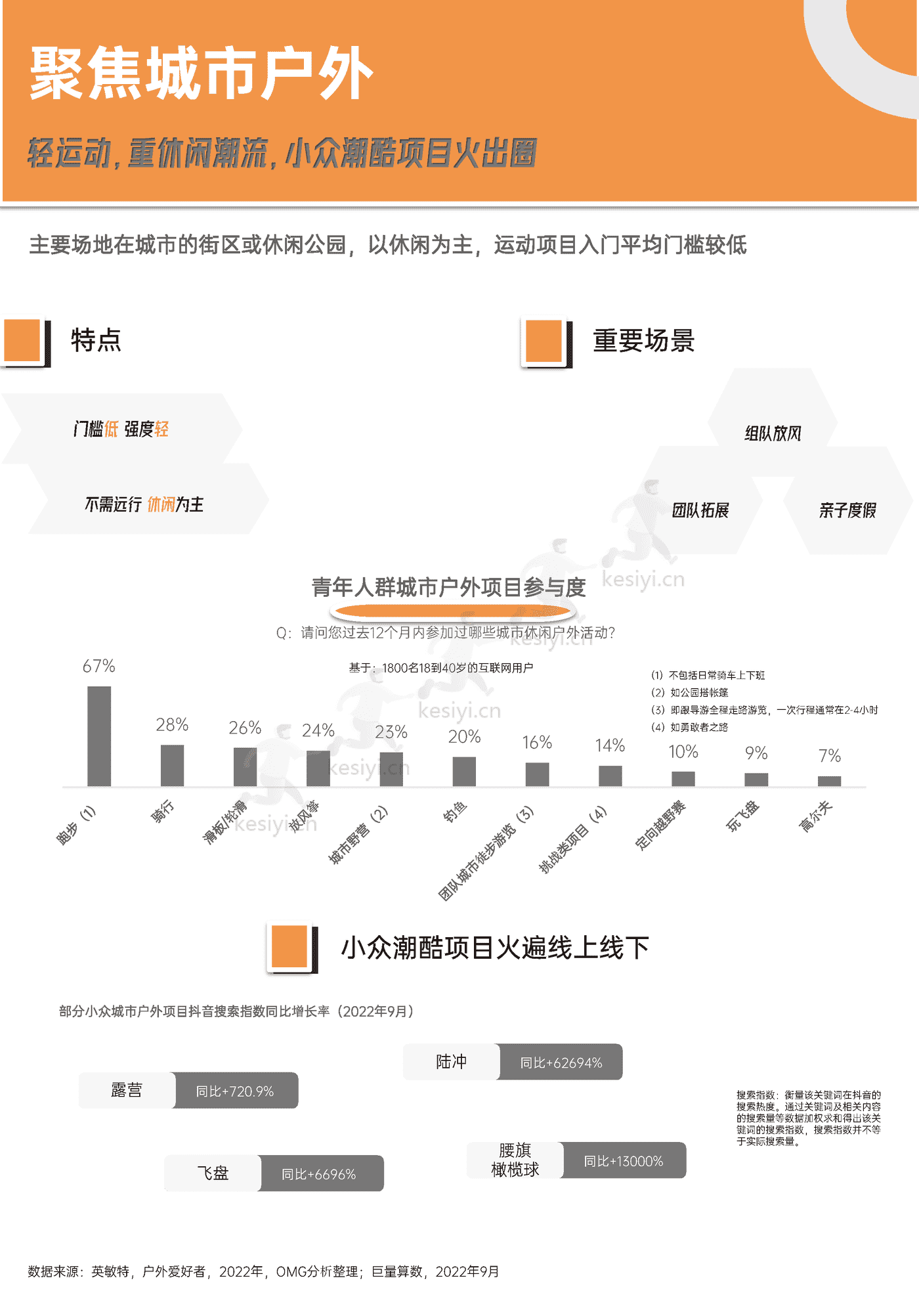 青年户外运动x社交生活洞察2022:“潮”向户外,野性生长-巨量算数 青年户外运动x社交生活洞察2022:“潮”向户外,野性生长-巨量算数