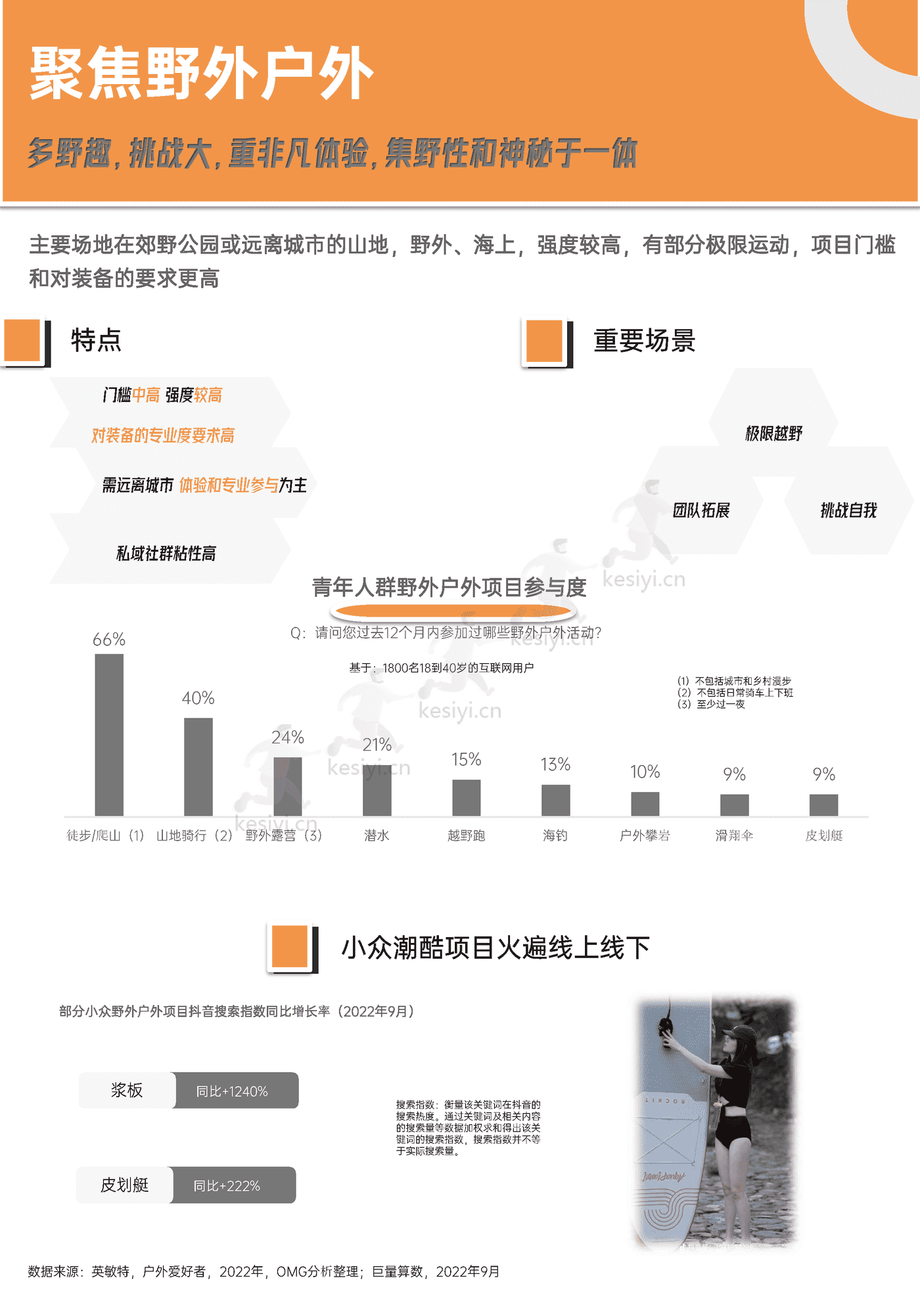 青年户外运动x社交生活洞察2022:“潮”向户外,野性生长-巨量算数 青年户外运动x社交生活洞察2022:“潮”向户外,野性生长-巨量算数
