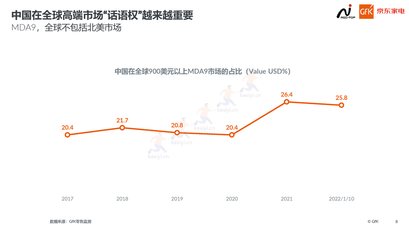 2022高端家电行业市场报告:高端为启,昂扬前行-京东家电 2022高端家电行业市场报告:高端为启,昂扬前行-京东家电