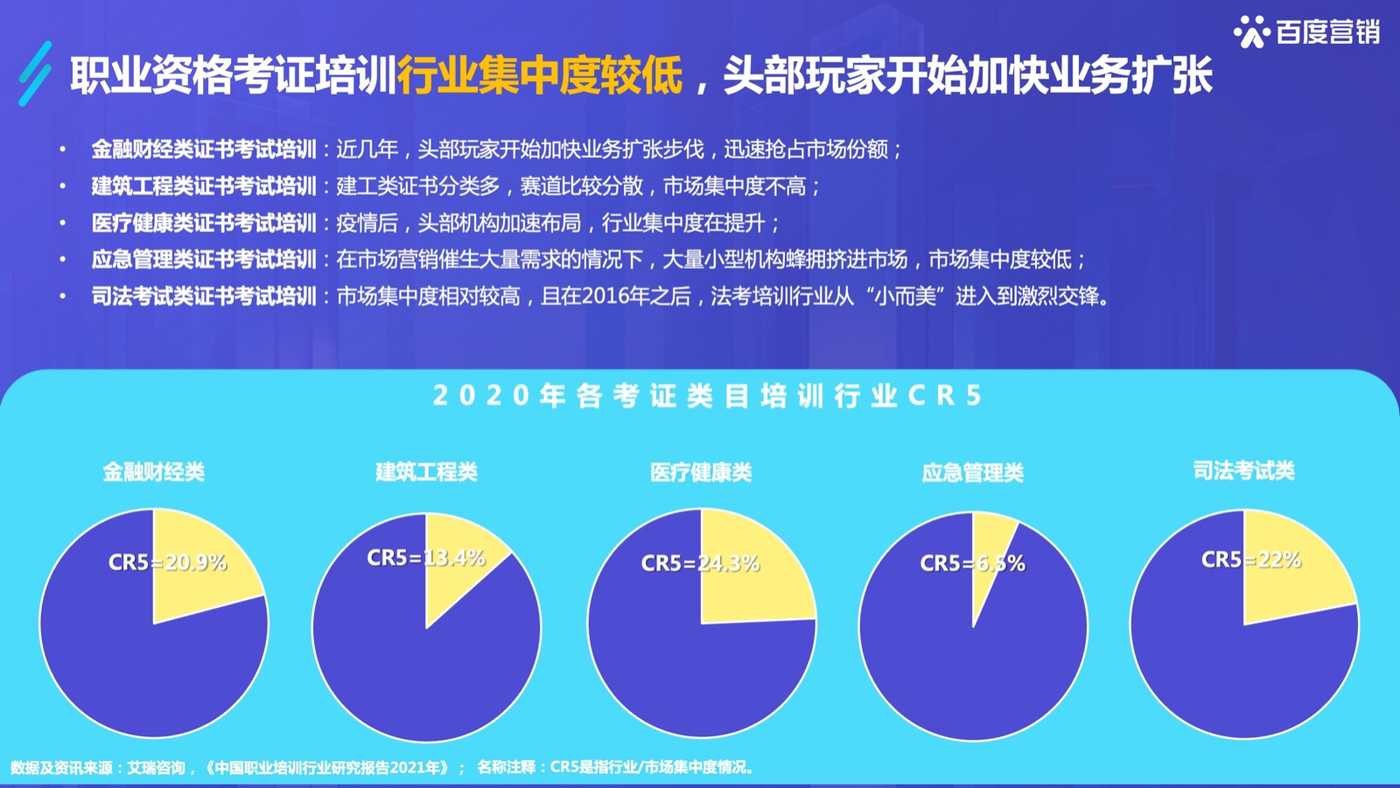2022百度职业资格考试培训行业洞察-百度营销 2022百度职业资格考试培训行业洞察-百度营销