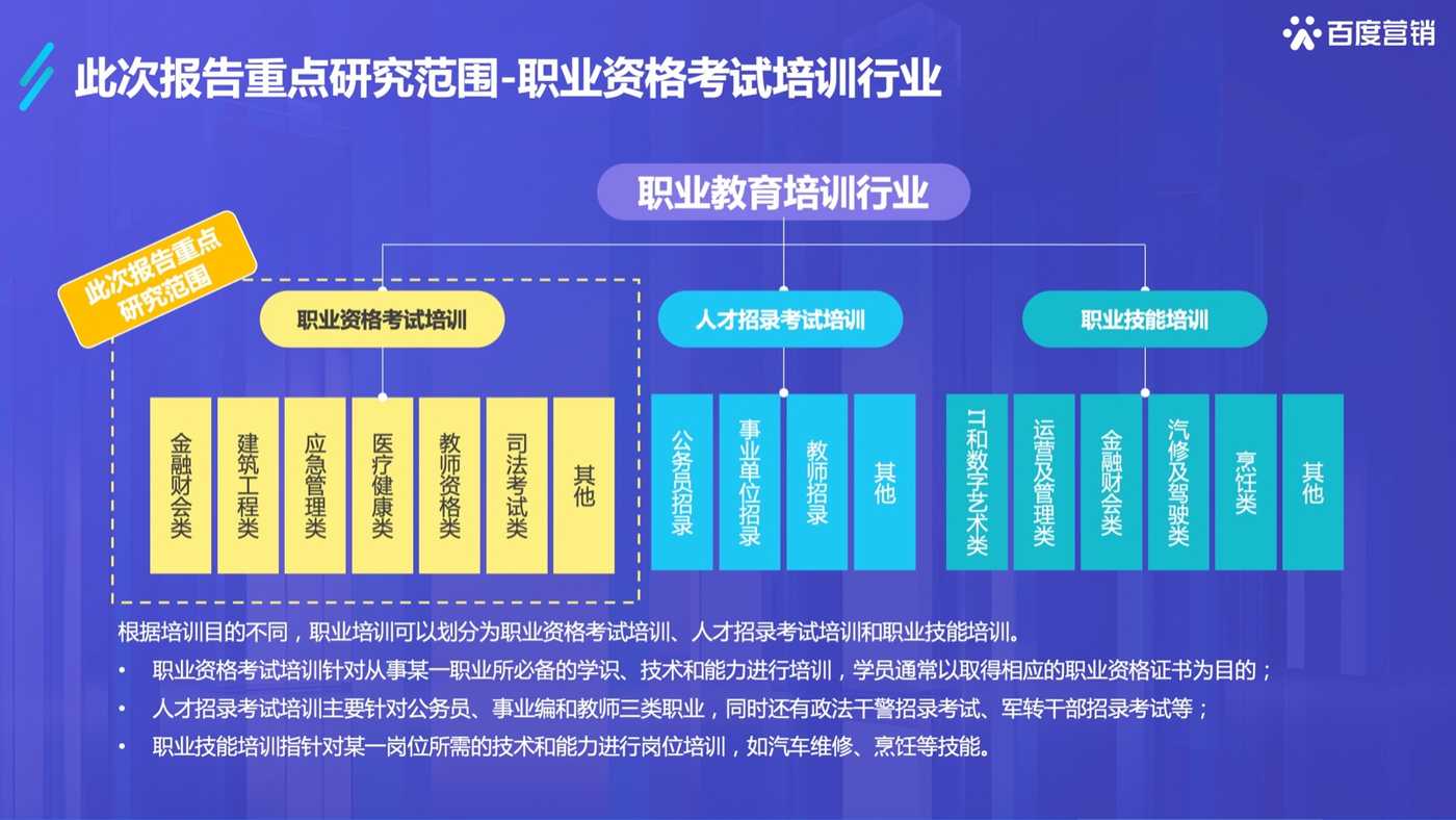 2022百度职业资格考试培训行业洞察-百度营销 2022百度职业资格考试培训行业洞察-百度营销