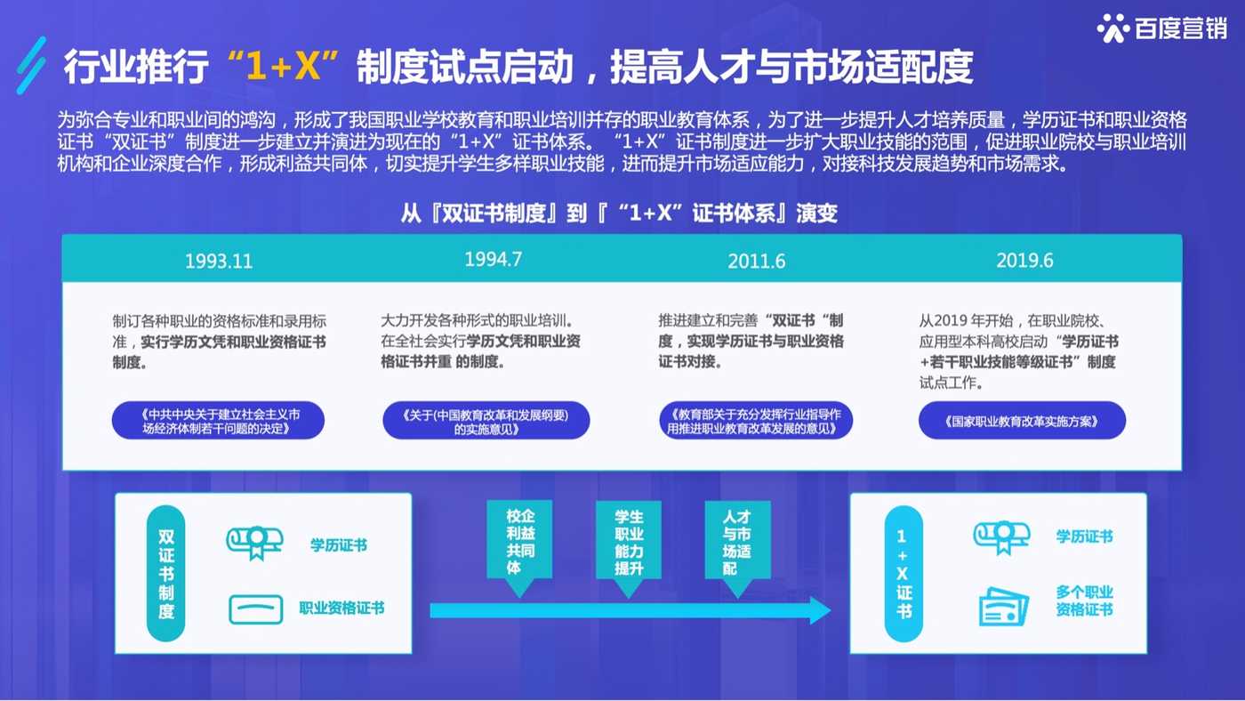 2022百度职业资格考试培训行业洞察-百度营销 2022百度职业资格考试培训行业洞察-百度营销
