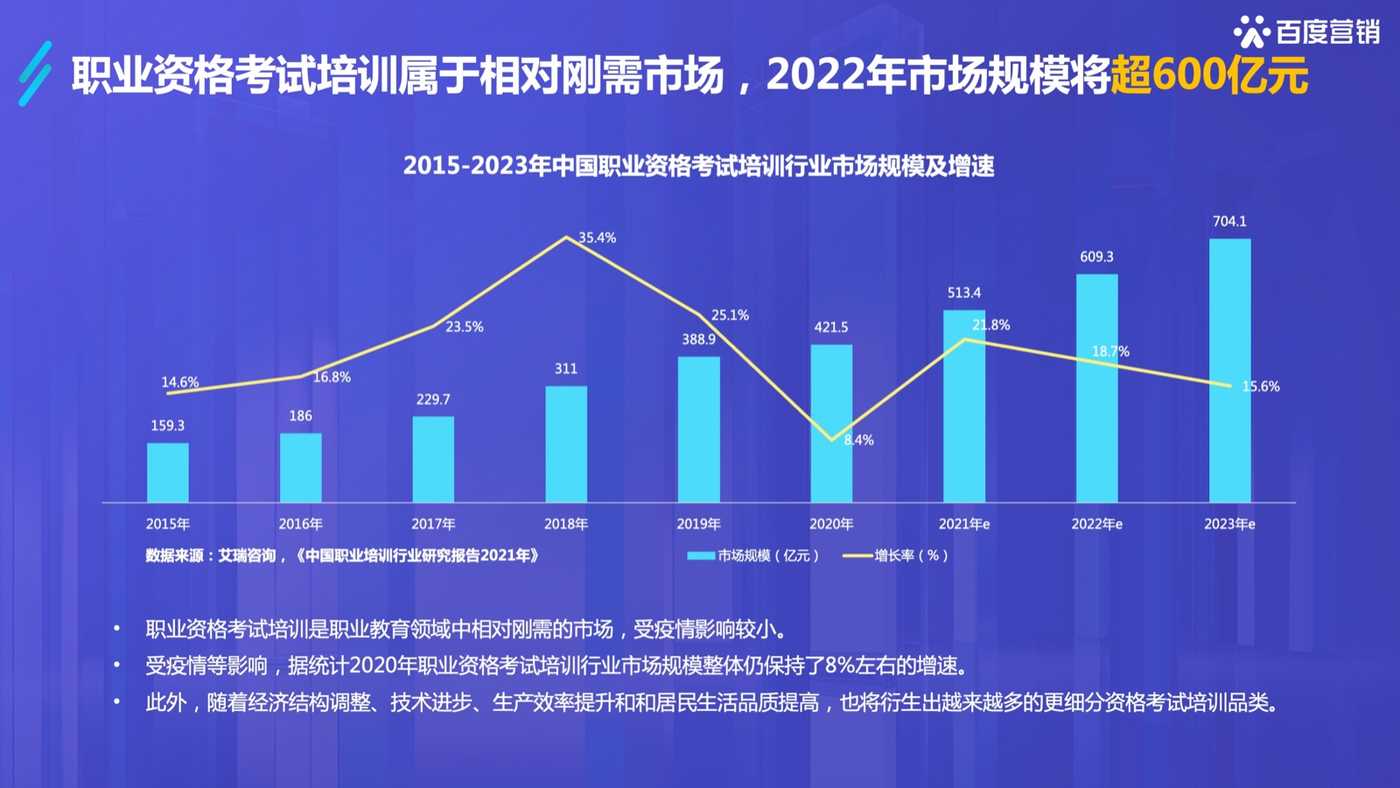2022百度职业资格考试培训行业洞察-百度营销 2022百度职业资格考试培训行业洞察-百度营销