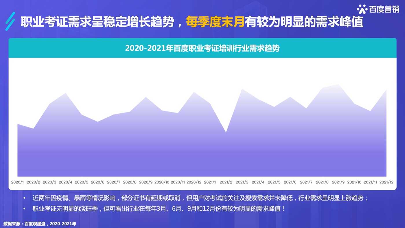 2022百度职业资格考试培训行业洞察-百度营销 2022百度职业资格考试培训行业洞察-百度营销