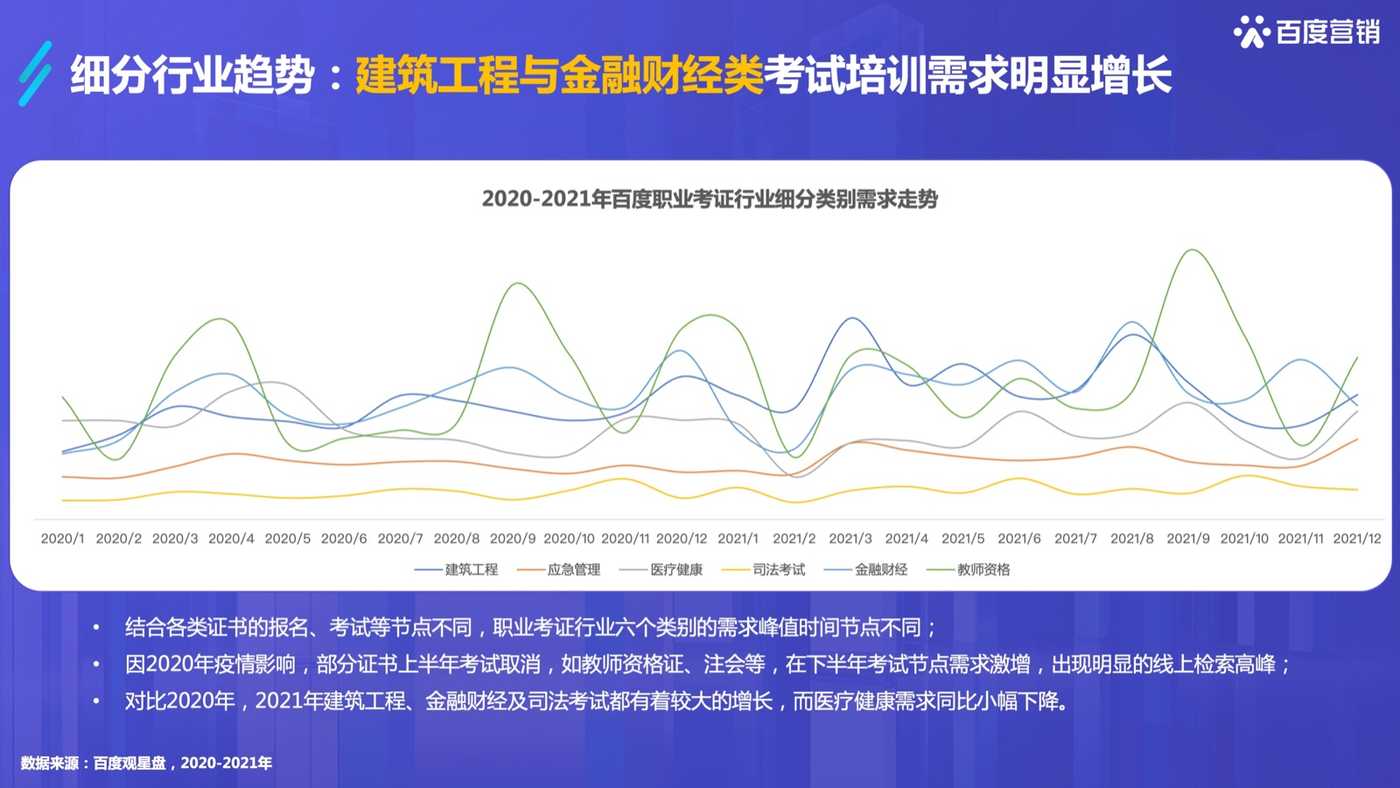 2022百度职业资格考试培训行业洞察-百度营销 2022百度职业资格考试培训行业洞察-百度营销