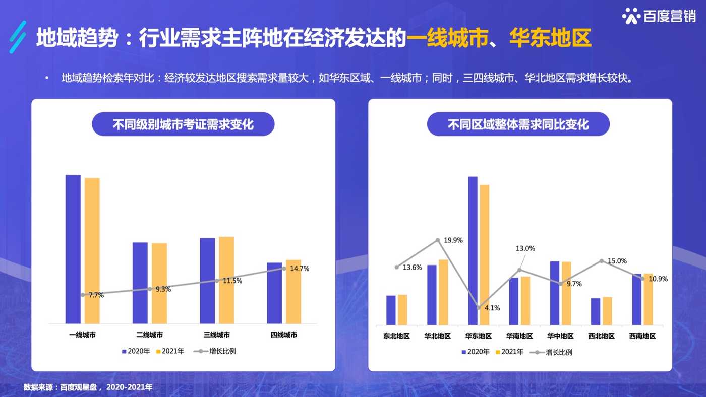 2022百度职业资格考试培训行业洞察-百度营销 2022百度职业资格考试培训行业洞察-百度营销