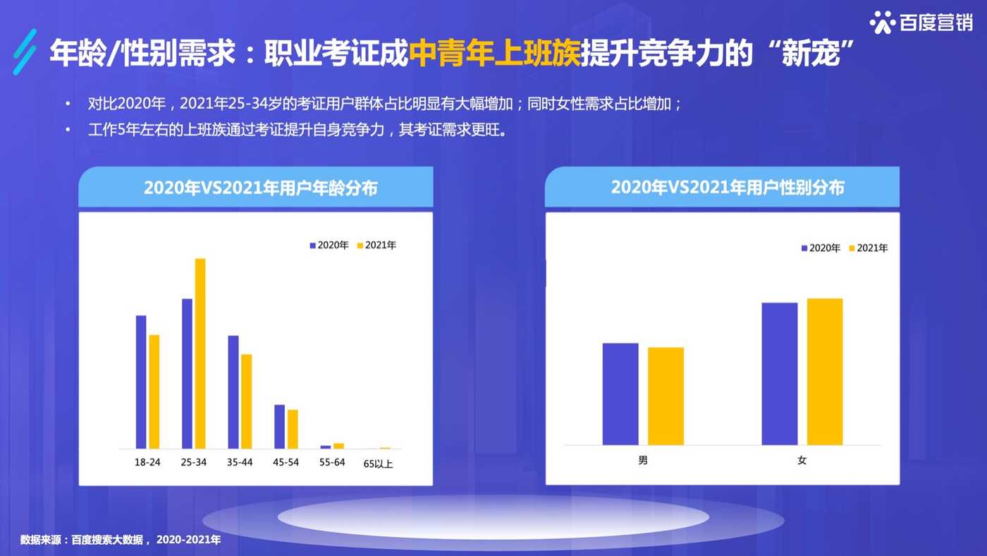 2022百度职业资格考试培训行业洞察-百度营销 2022百度职业资格考试培训行业洞察-百度营销