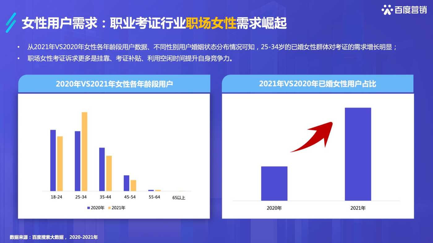 2022百度职业资格考试培训行业洞察-百度营销 2022百度职业资格考试培训行业洞察-百度营销