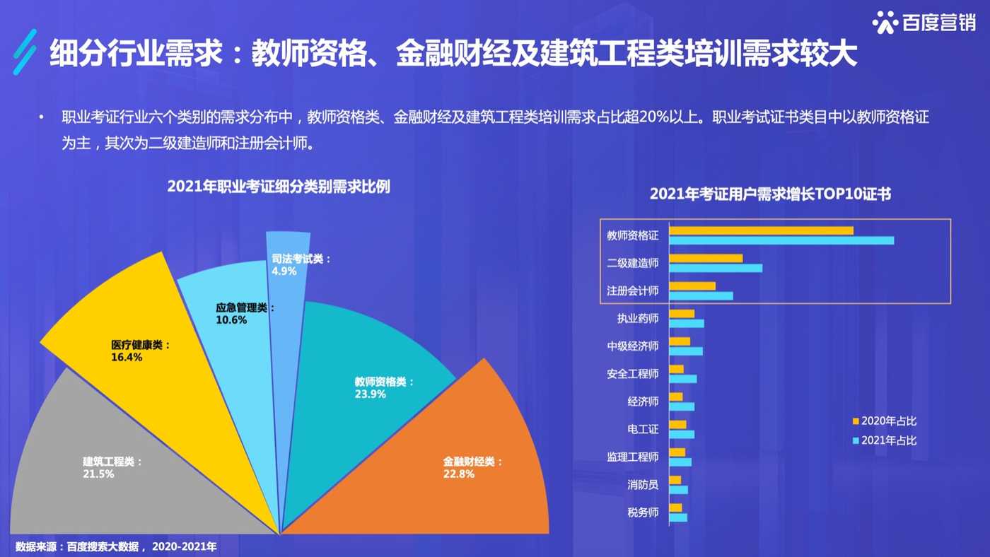 2022百度职业资格考试培训行业洞察-百度营销 2022百度职业资格考试培训行业洞察-百度营销