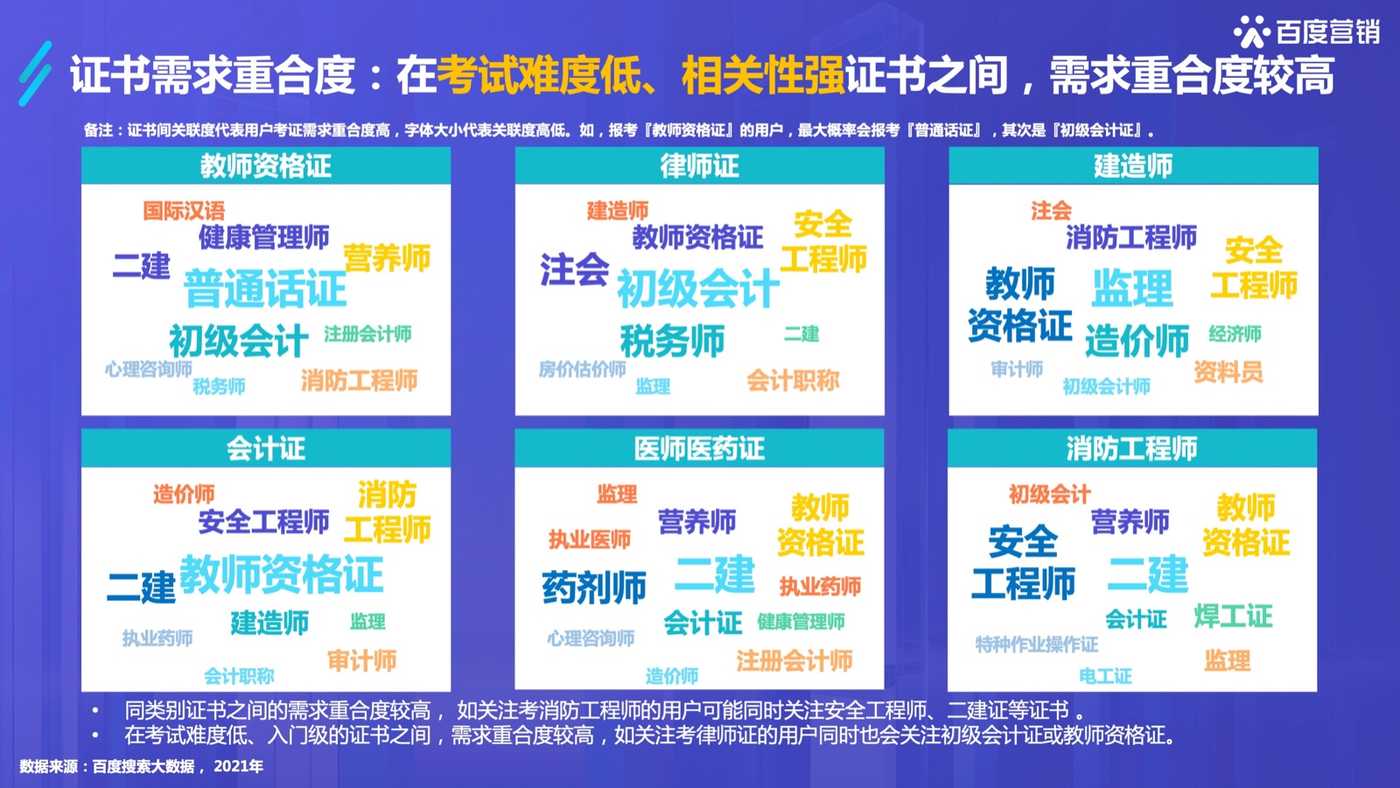 2022百度职业资格考试培训行业洞察-百度营销 2022百度职业资格考试培训行业洞察-百度营销