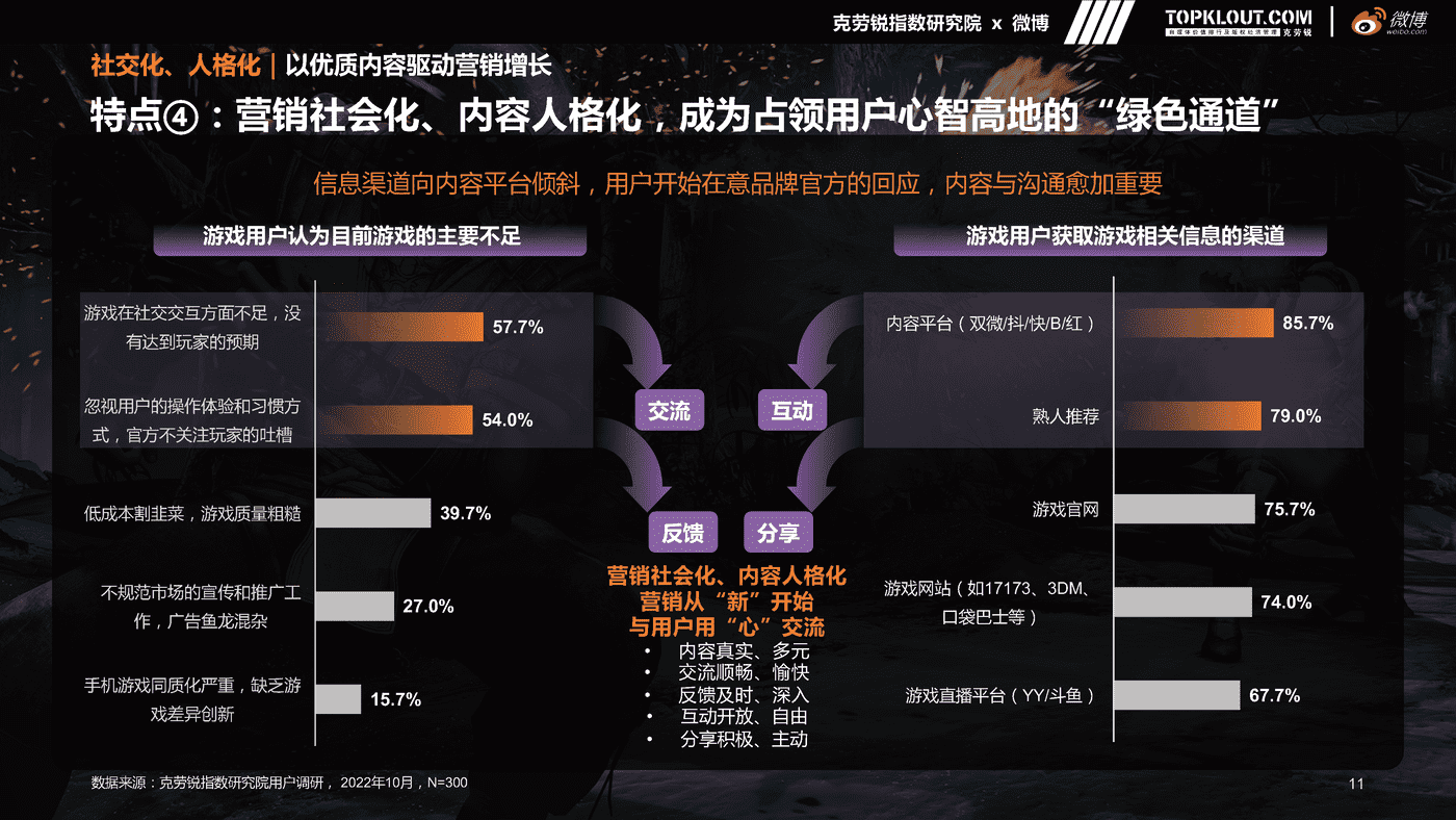 克劳锐&微博:微博游戏行业营销生态白皮书 克劳锐&微博:微博游戏行业营销生态白皮书