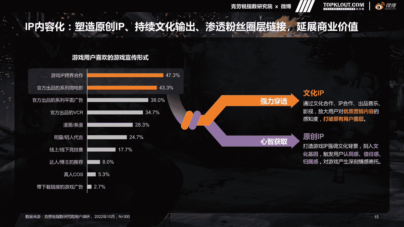 克劳锐&微博:微博游戏行业营销生态白皮书 克劳锐&微博:微博游戏行业营销生态白皮书
