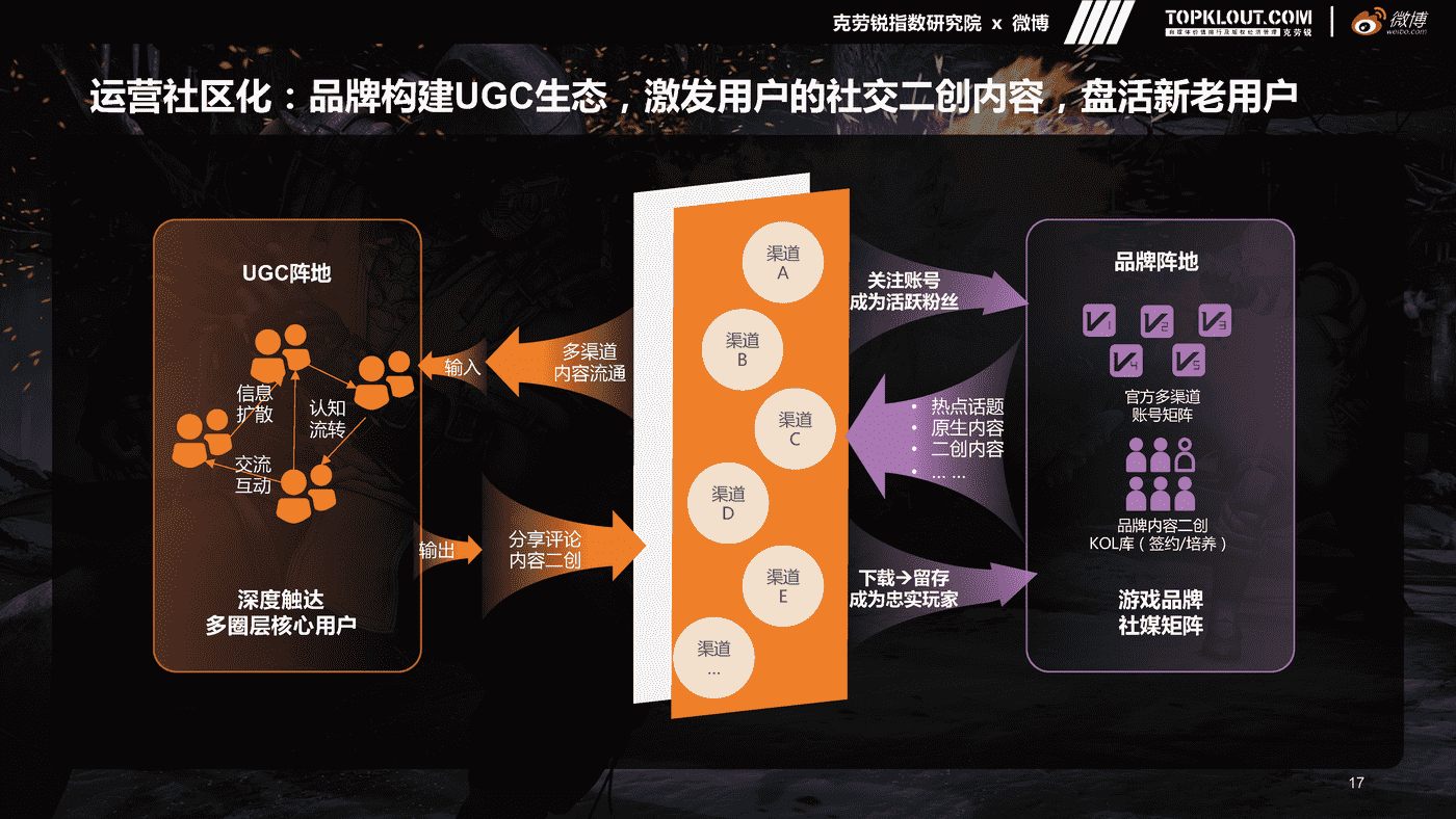 克劳锐&微博:微博游戏行业营销生态白皮书 克劳锐&微博:微博游戏行业营销生态白皮书