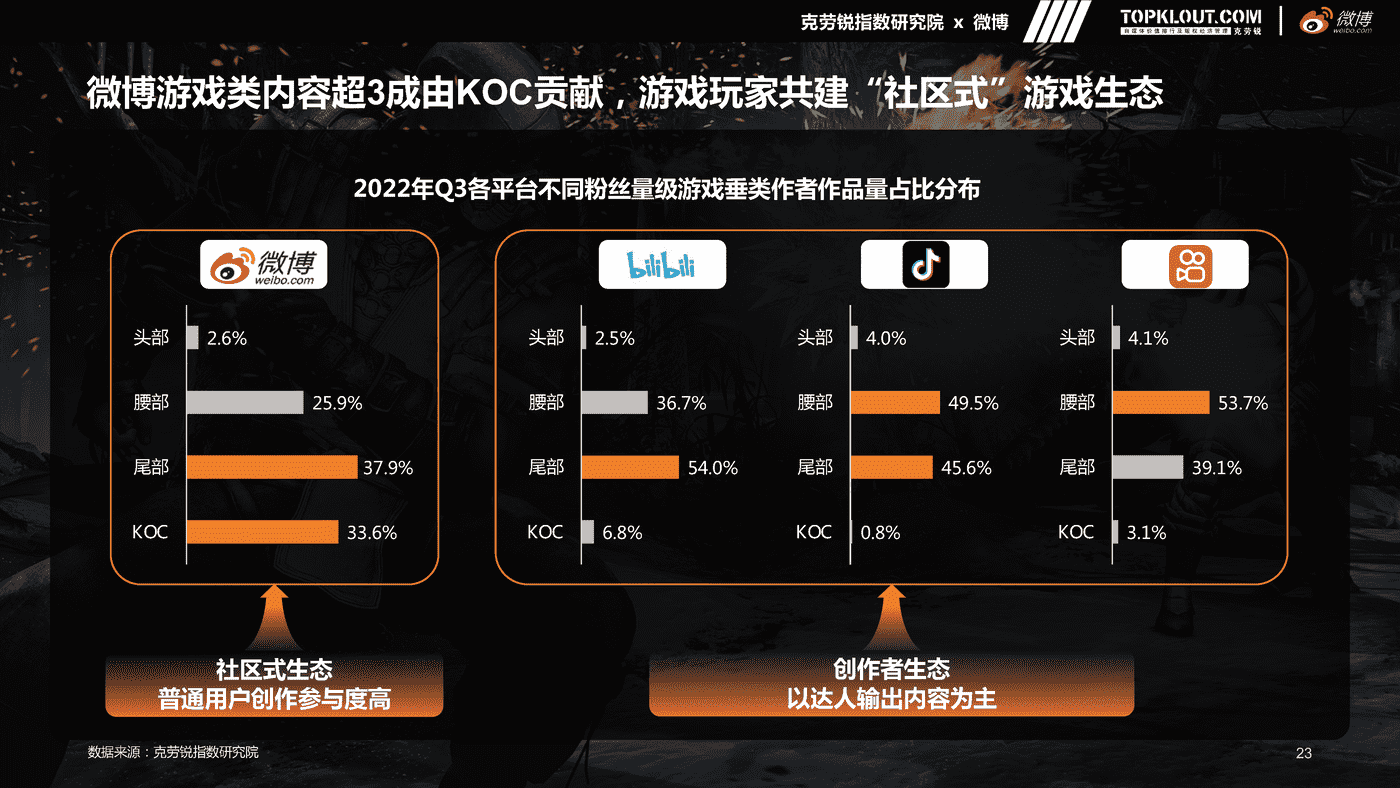 克劳锐&微博:微博游戏行业营销生态白皮书 克劳锐&微博:微博游戏行业营销生态白皮书