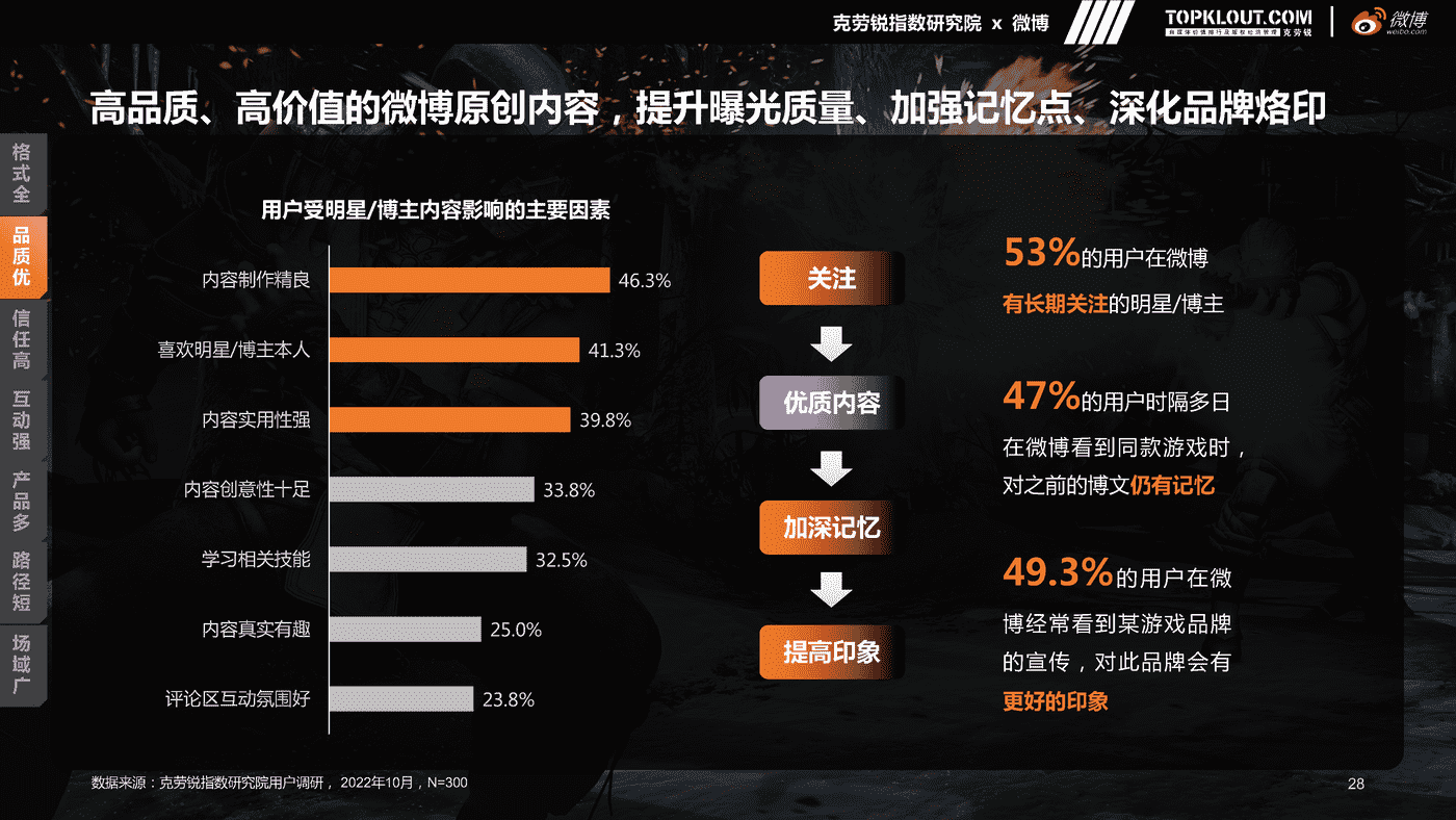 克劳锐&微博:微博游戏行业营销生态白皮书 克劳锐&微博:微博游戏行业营销生态白皮书
