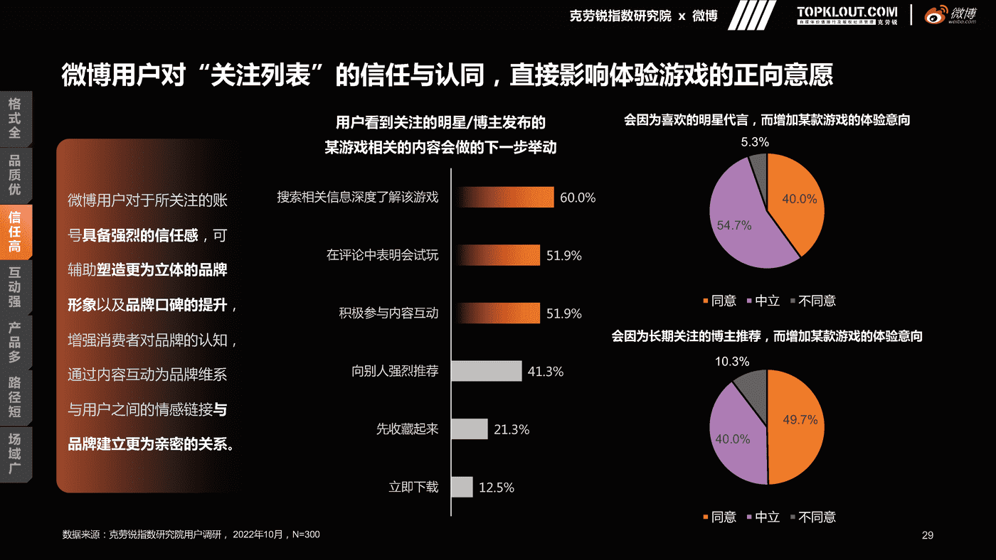 克劳锐&微博:微博游戏行业营销生态白皮书 克劳锐&微博:微博游戏行业营销生态白皮书
