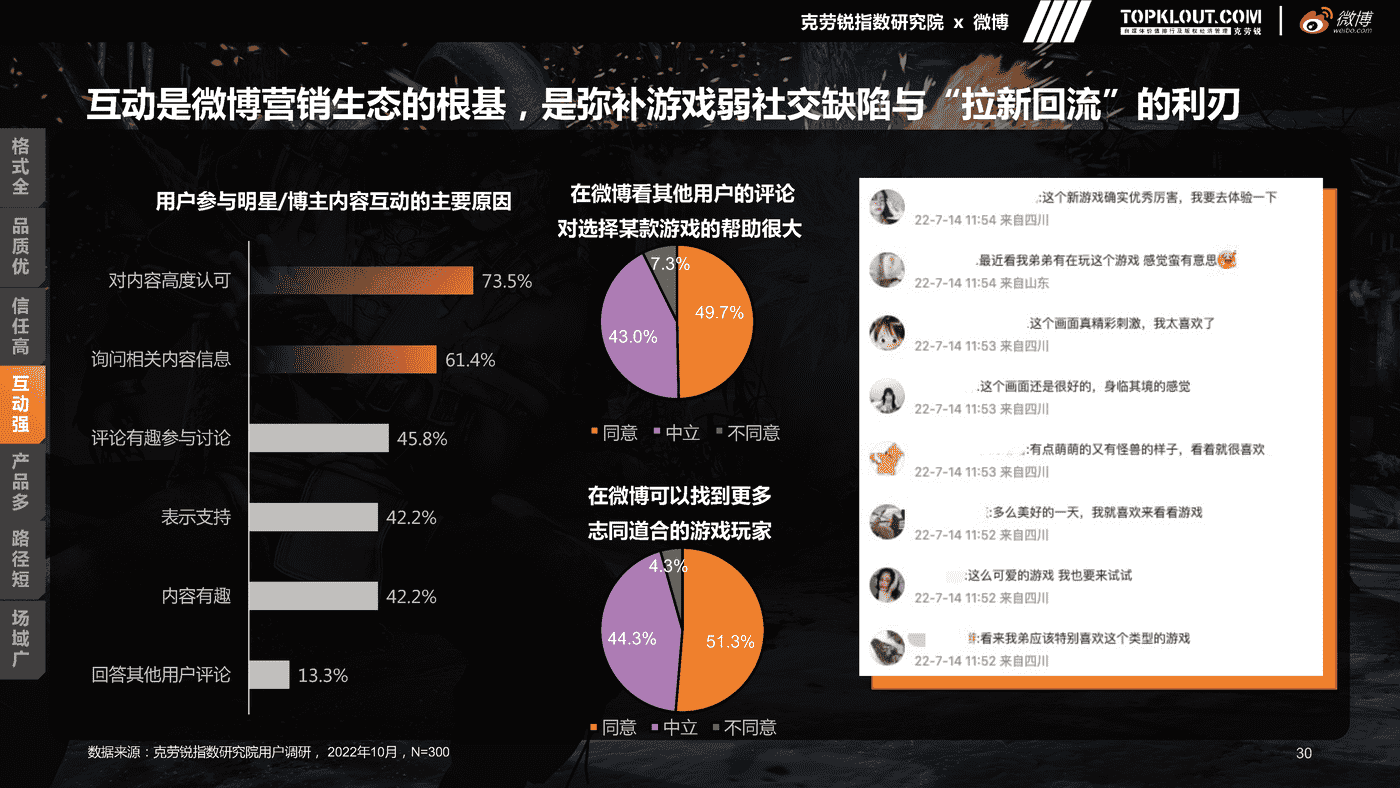 克劳锐&微博:微博游戏行业营销生态白皮书 克劳锐&微博:微博游戏行业营销生态白皮书