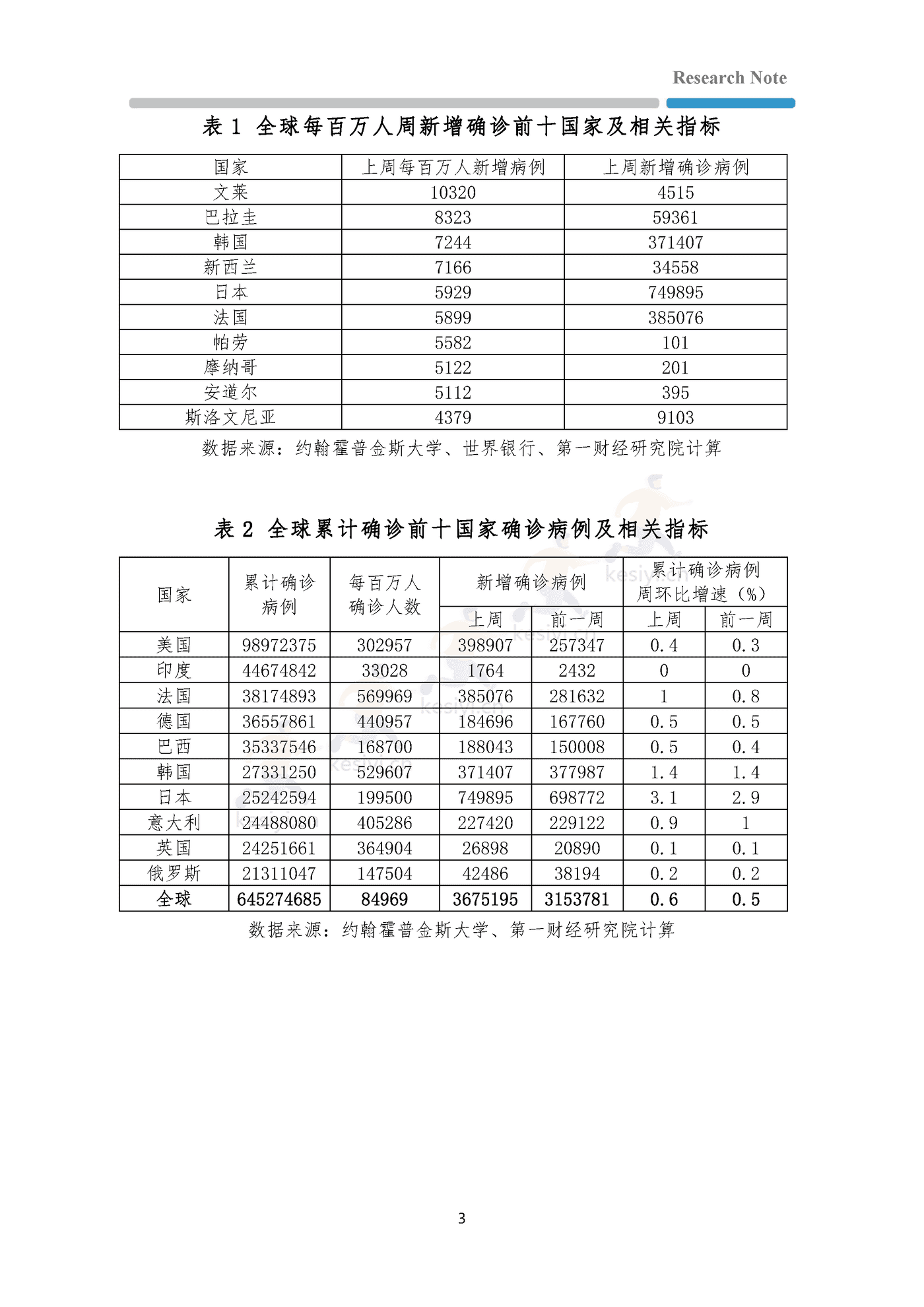 全球疫情与经济观察-第一财经研究院 全球疫情与经济观察-第一财经研究院