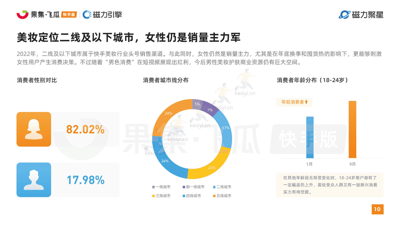 快手2022美妆行业达人营销洞察报告-磁⼒聚星&飞⽠数据 快手2022美妆行业达人营销洞察报告-磁⼒聚星&飞⽠数据