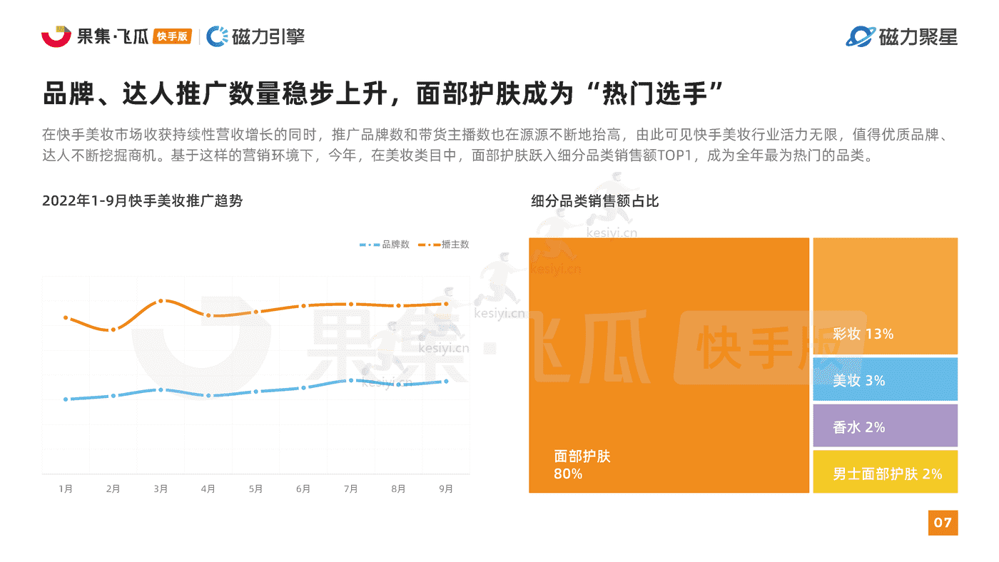 快手2022美妆行业达人营销洞察报告-磁⼒聚星&飞⽠数据 快手2022美妆行业达人营销洞察报告-磁⼒聚星&飞⽠数据