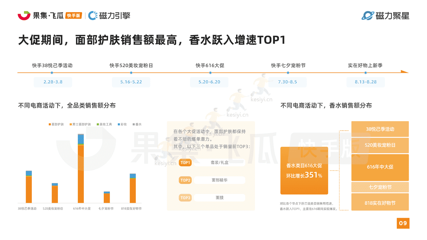 快手2022美妆行业达人营销洞察报告-磁⼒聚星&飞⽠数据 快手2022美妆行业达人营销洞察报告-磁⼒聚星&飞⽠数据