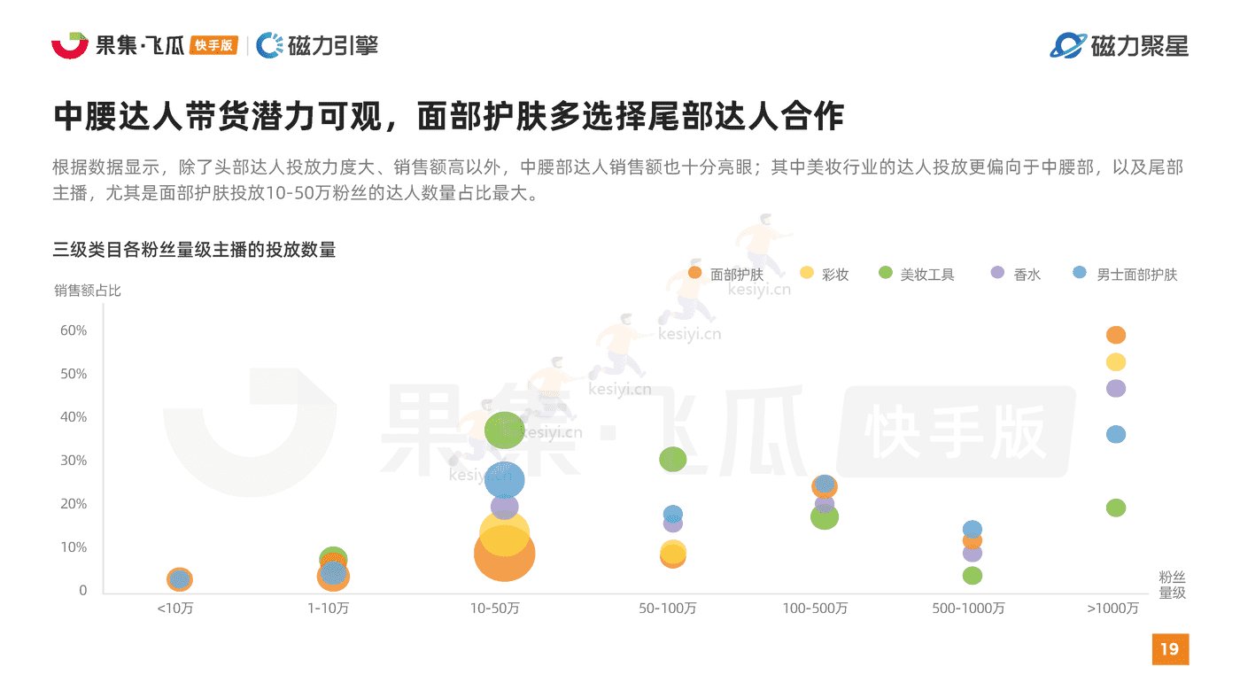 快手2022美妆行业达人营销洞察报告-磁⼒聚星&飞⽠数据 快手2022美妆行业达人营销洞察报告-磁⼒聚星&飞⽠数据