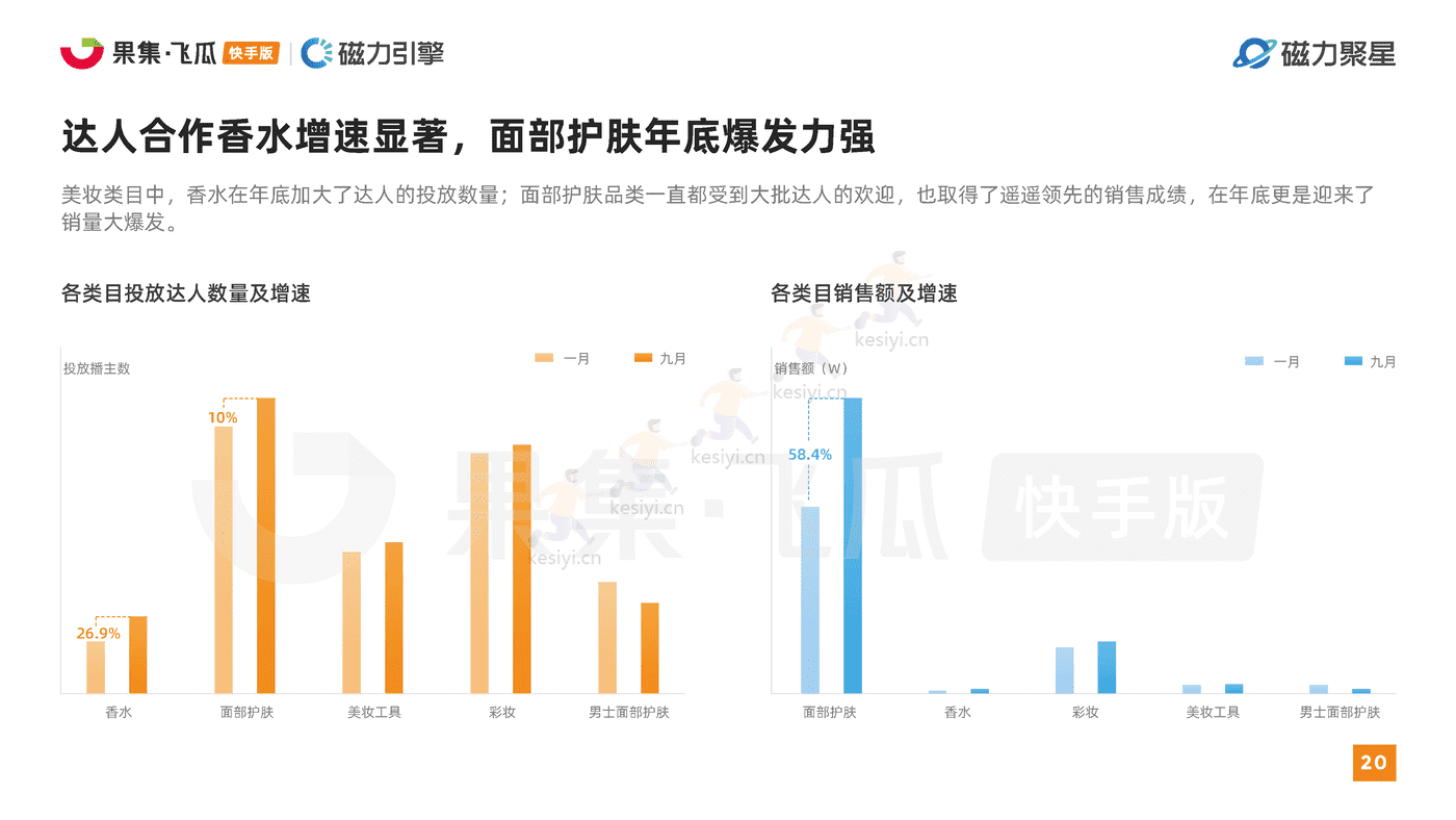 快手2022美妆行业达人营销洞察报告-磁⼒聚星&飞⽠数据 快手2022美妆行业达人营销洞察报告-磁⼒聚星&飞⽠数据
