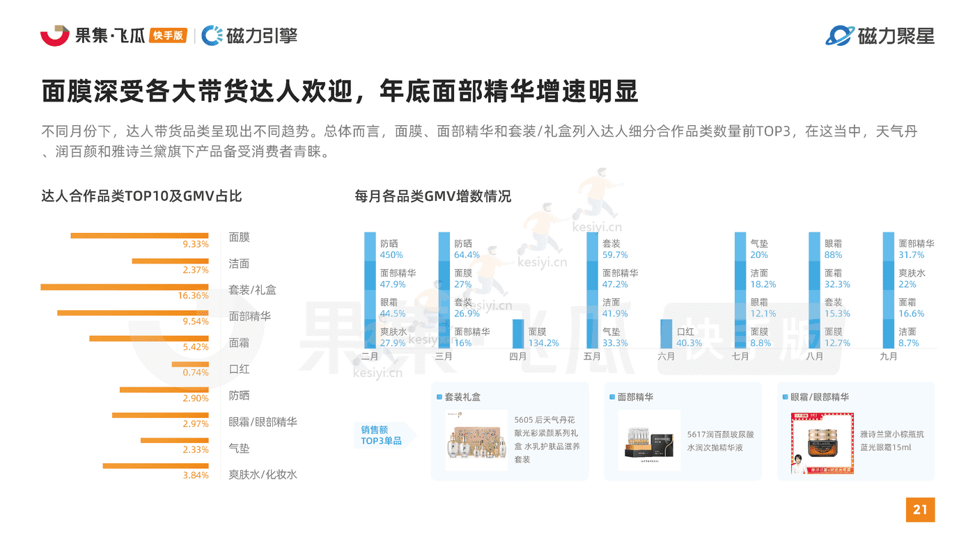 快手2022美妆行业达人营销洞察报告-磁⼒聚星&飞⽠数据 快手2022美妆行业达人营销洞察报告-磁⼒聚星&飞⽠数据
