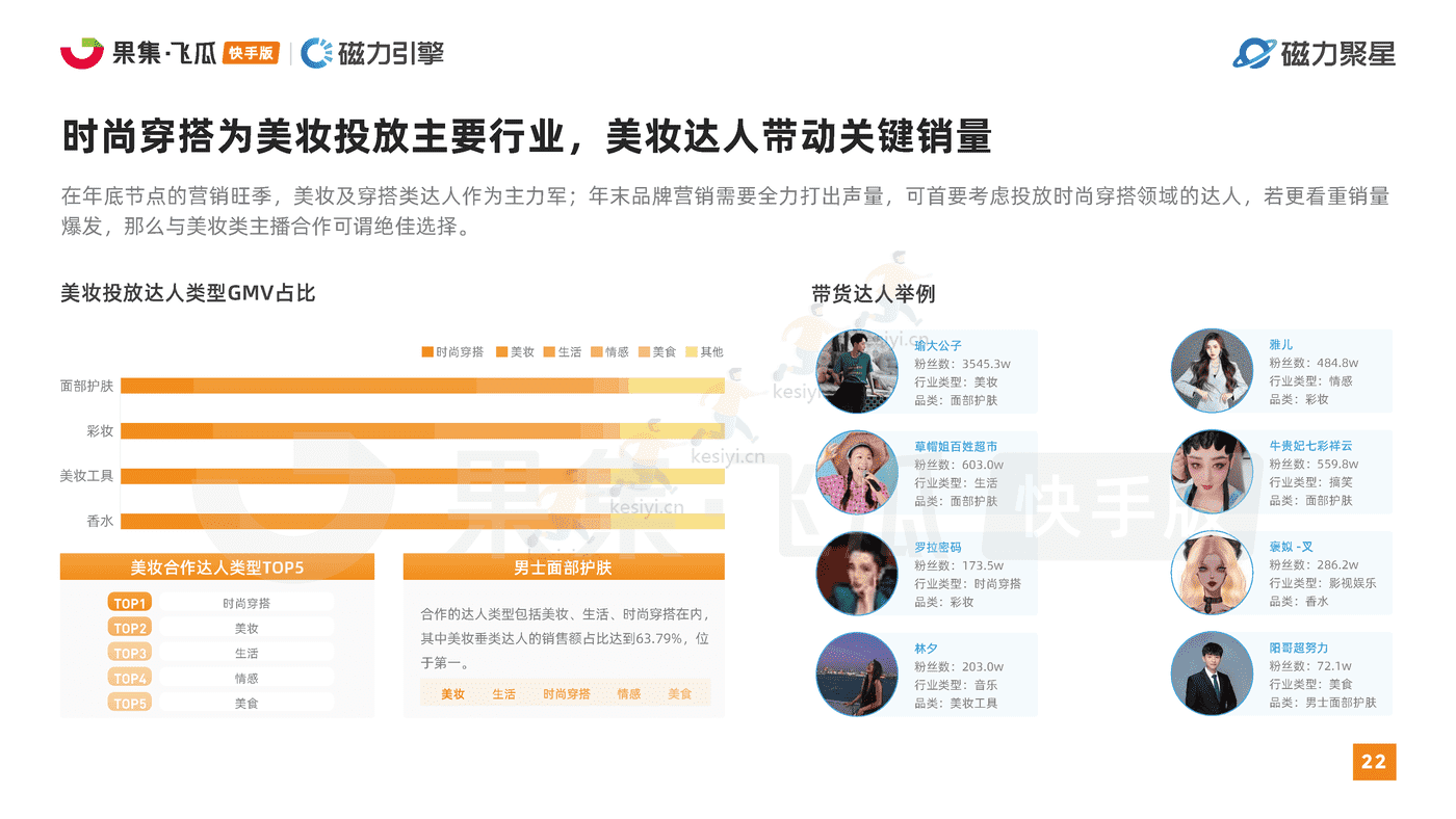 快手2022美妆行业达人营销洞察报告-磁⼒聚星&飞⽠数据 快手2022美妆行业达人营销洞察报告-磁⼒聚星&飞⽠数据