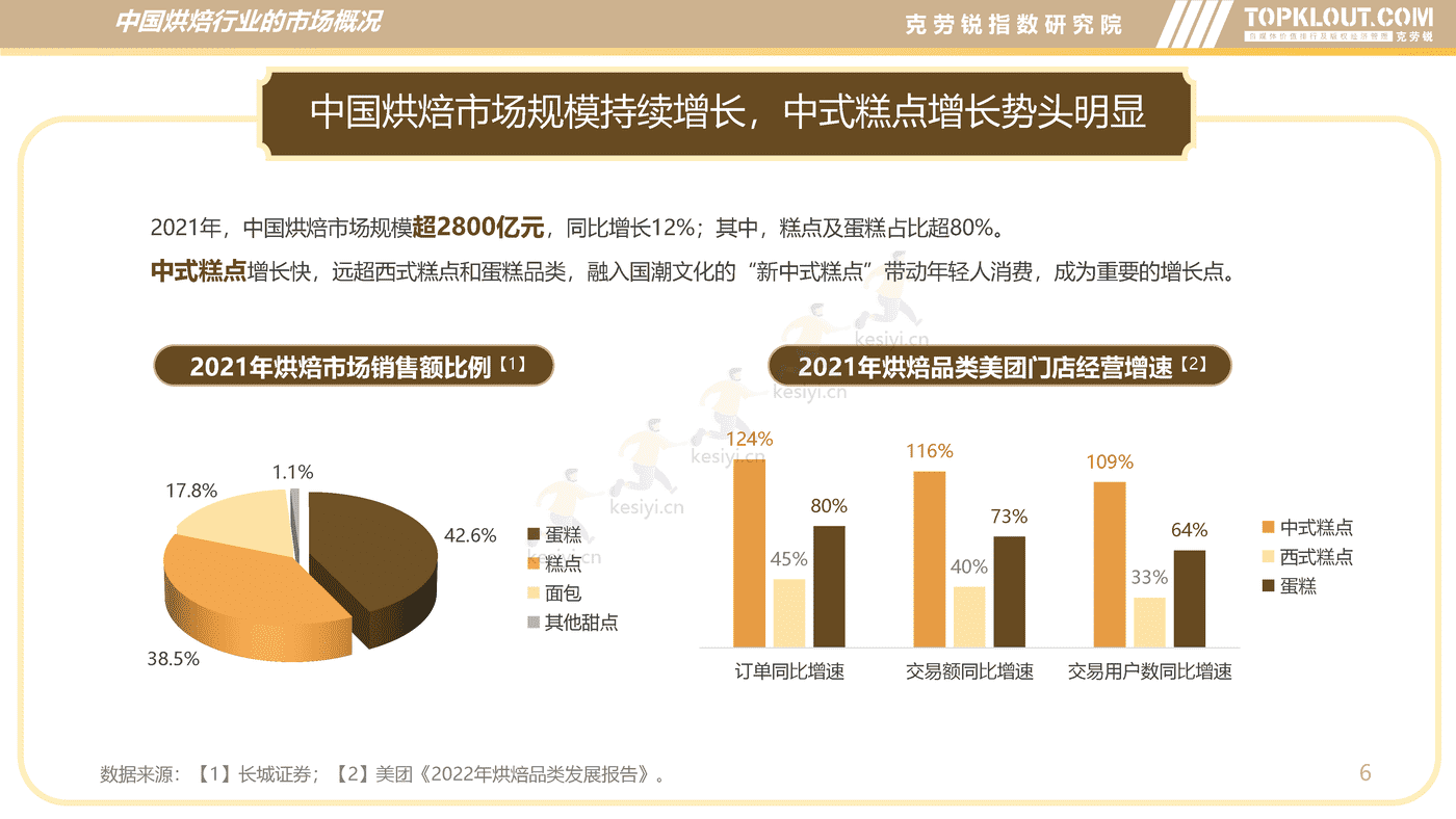 克劳锐:新中式烘焙行业分析及品牌营销洞察 克劳锐:新中式烘焙行业分析及品牌营销洞察