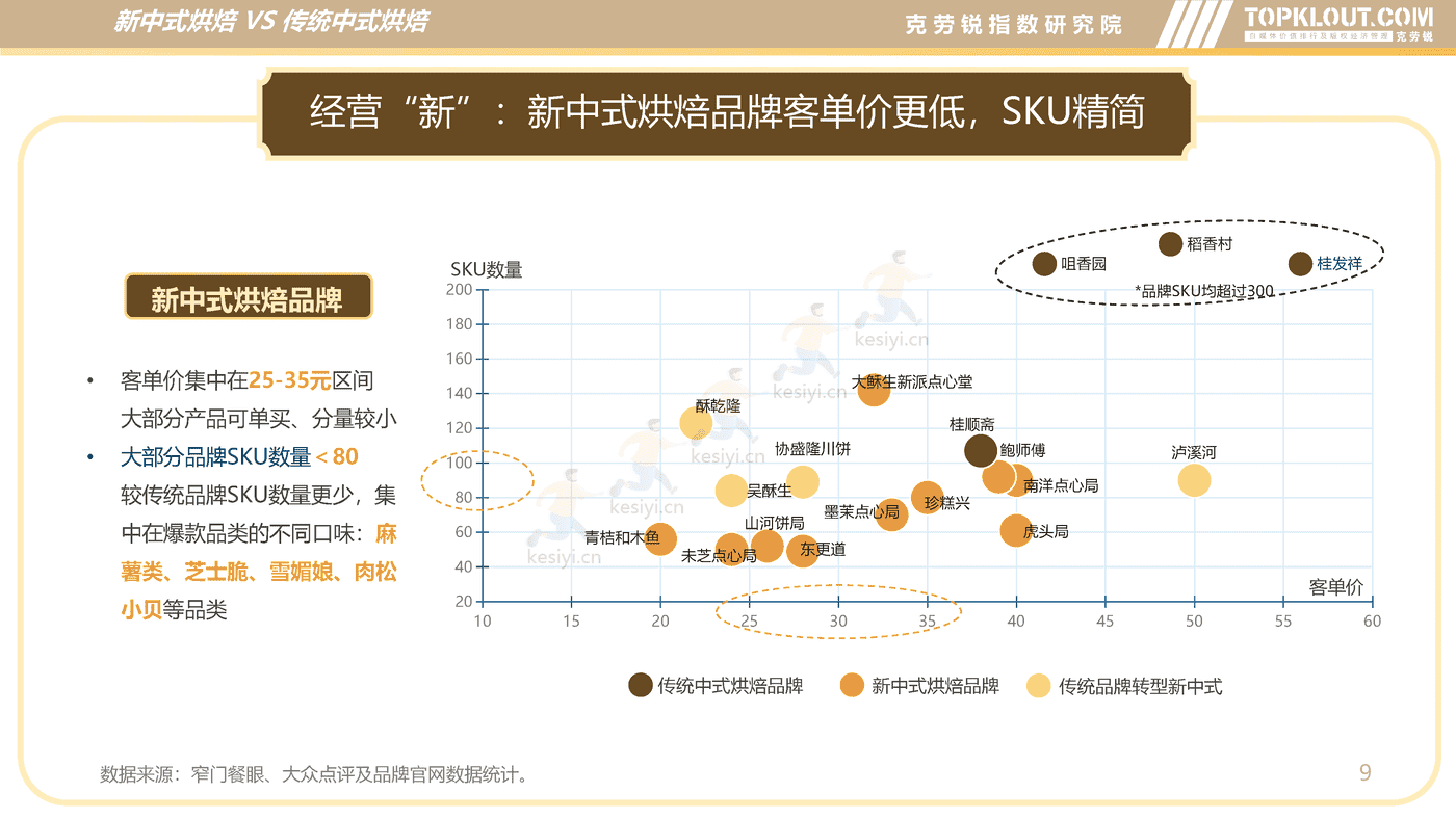 克劳锐:新中式烘焙行业分析及品牌营销洞察 克劳锐:新中式烘焙行业分析及品牌营销洞察