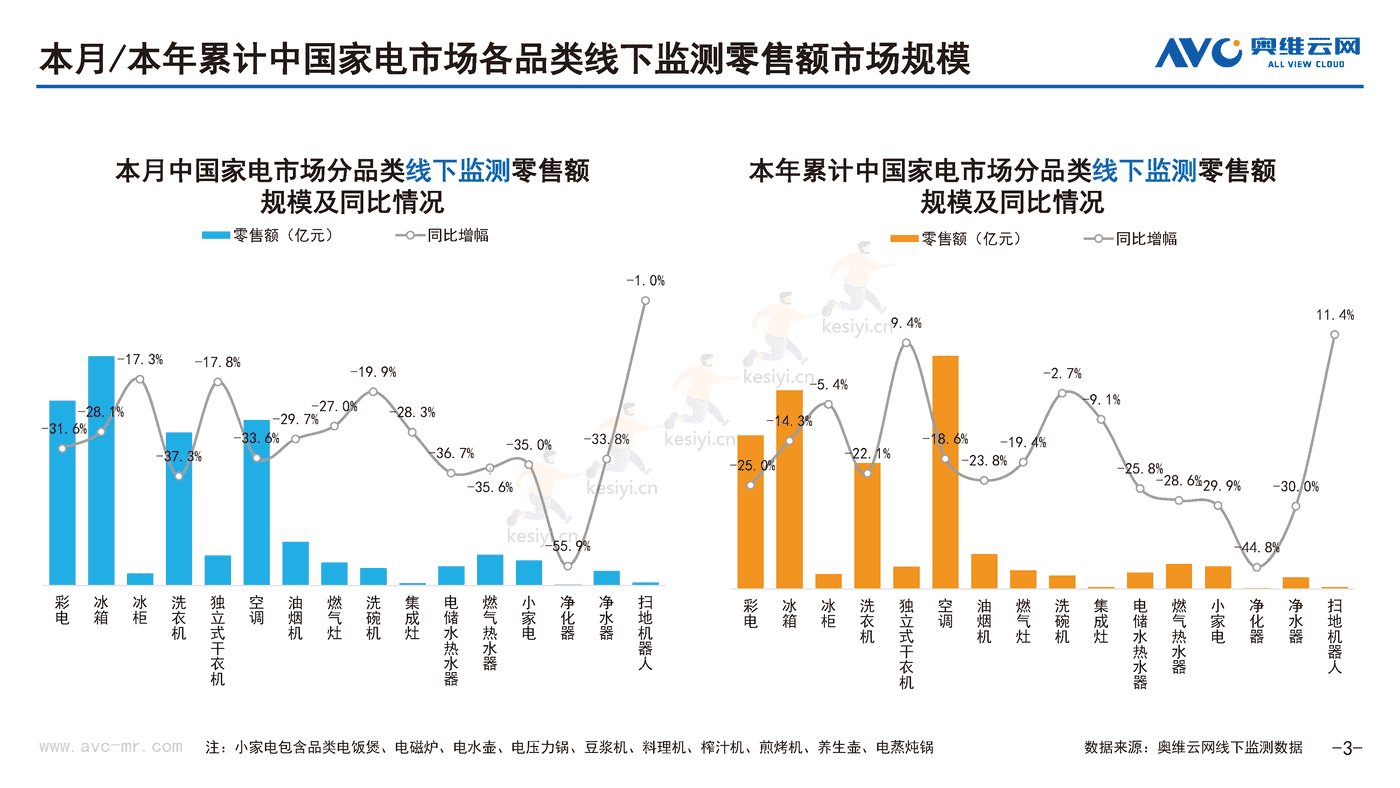 2022年10月中国家电市场简析线下篇-奥维云网 2022年10月中国家电市场简析线下篇-奥维云网