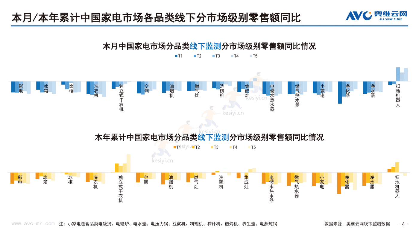 2022年10月中国家电市场简析线下篇-奥维云网 2022年10月中国家电市场简析线下篇-奥维云网