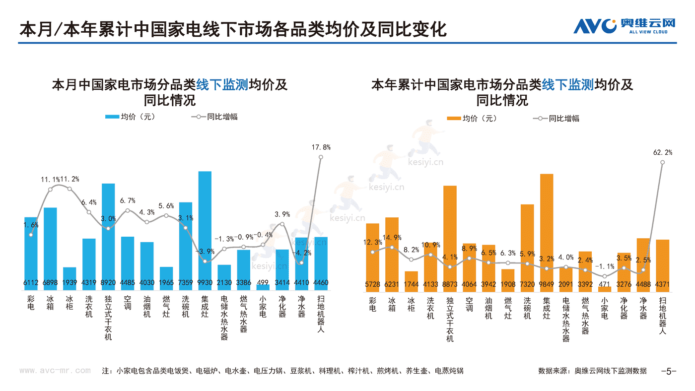 2022年10月中国家电市场简析线下篇-奥维云网 2022年10月中国家电市场简析线下篇-奥维云网