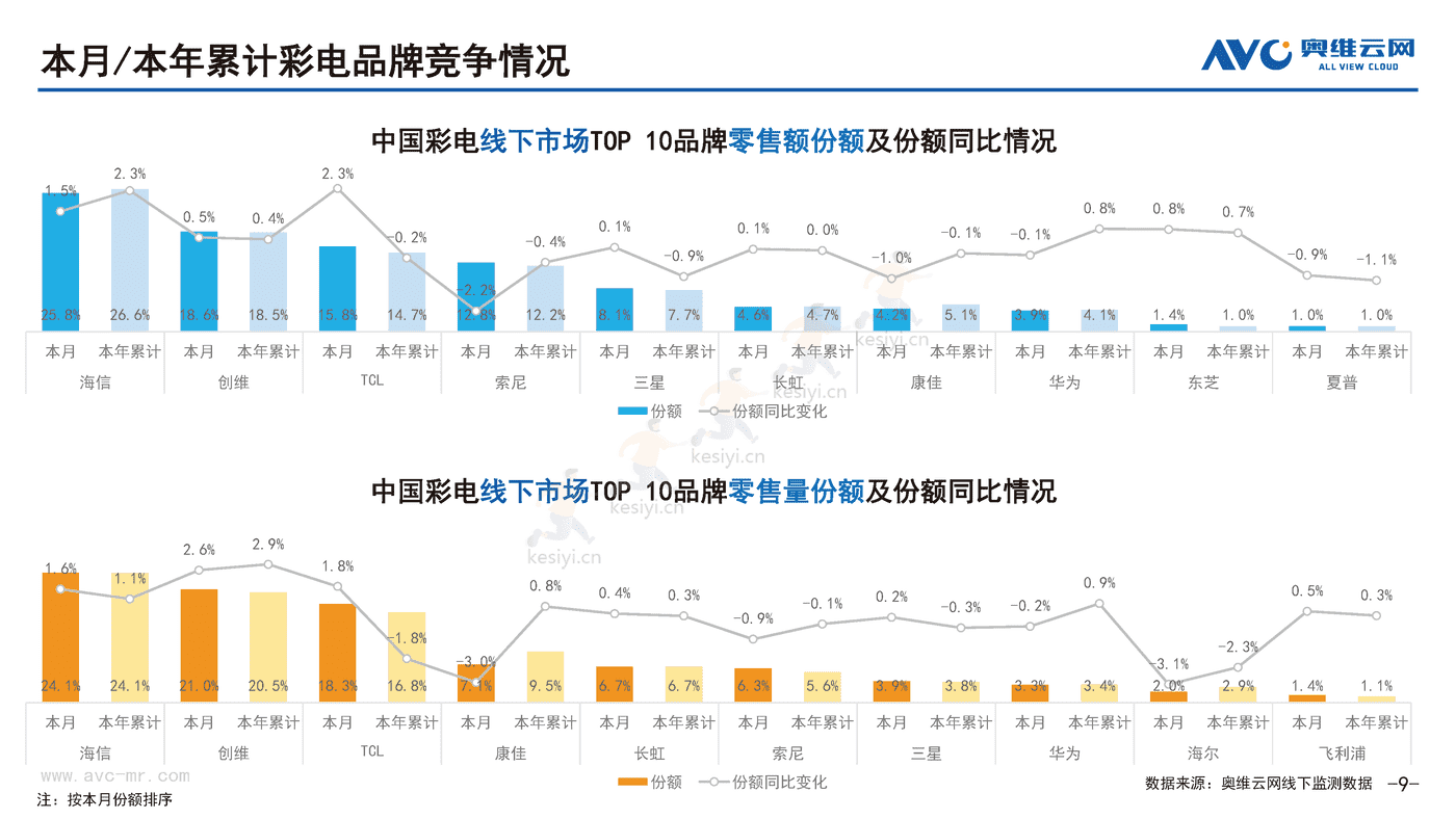2022年10月中国家电市场简析线下篇-奥维云网 2022年10月中国家电市场简析线下篇-奥维云网