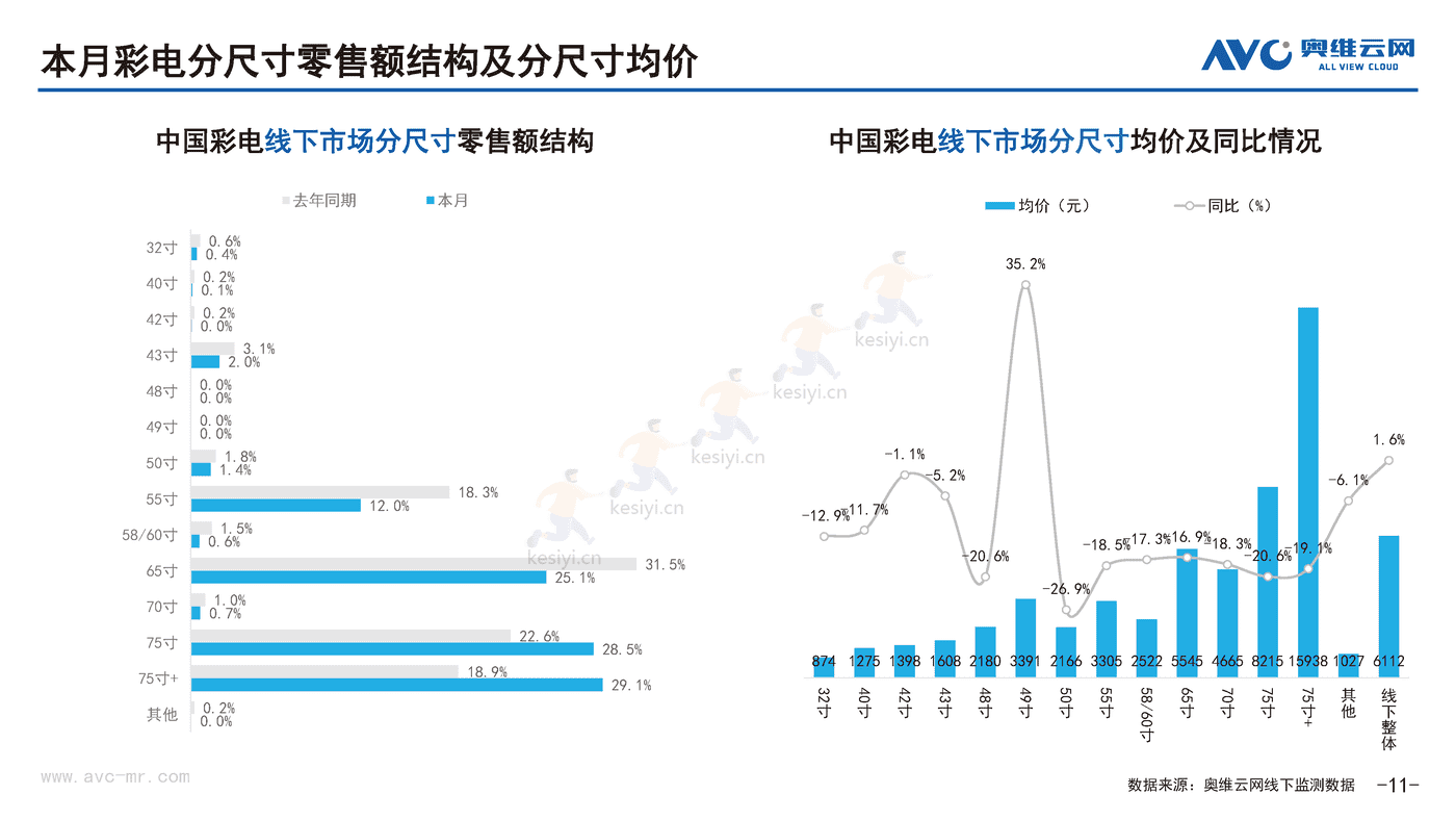 2022年10月中国家电市场简析线下篇-奥维云网 2022年10月中国家电市场简析线下篇-奥维云网