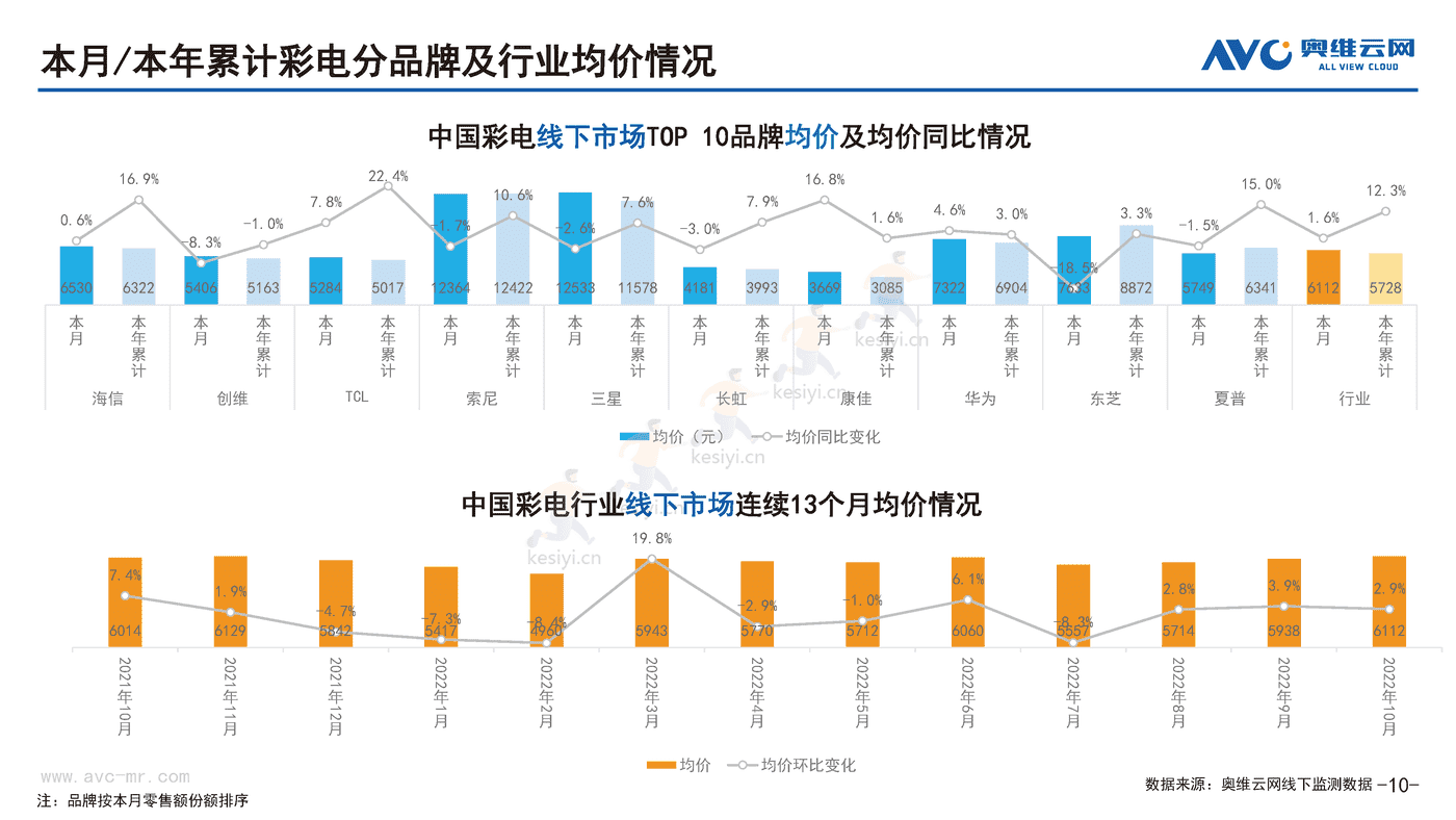 2022年10月中国家电市场简析线下篇-奥维云网 2022年10月中国家电市场简析线下篇-奥维云网