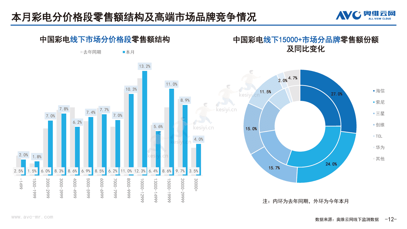 2022年10月中国家电市场简析线下篇-奥维云网 2022年10月中国家电市场简析线下篇-奥维云网
