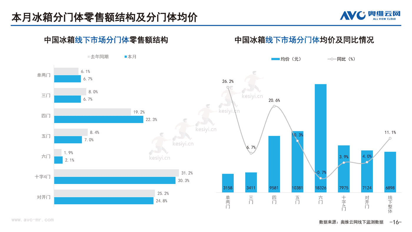 2022年10月中国家电市场简析线下篇-奥维云网 2022年10月中国家电市场简析线下篇-奥维云网