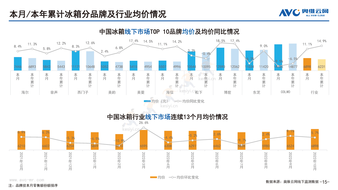 2022年10月中国家电市场简析线下篇-奥维云网 2022年10月中国家电市场简析线下篇-奥维云网
