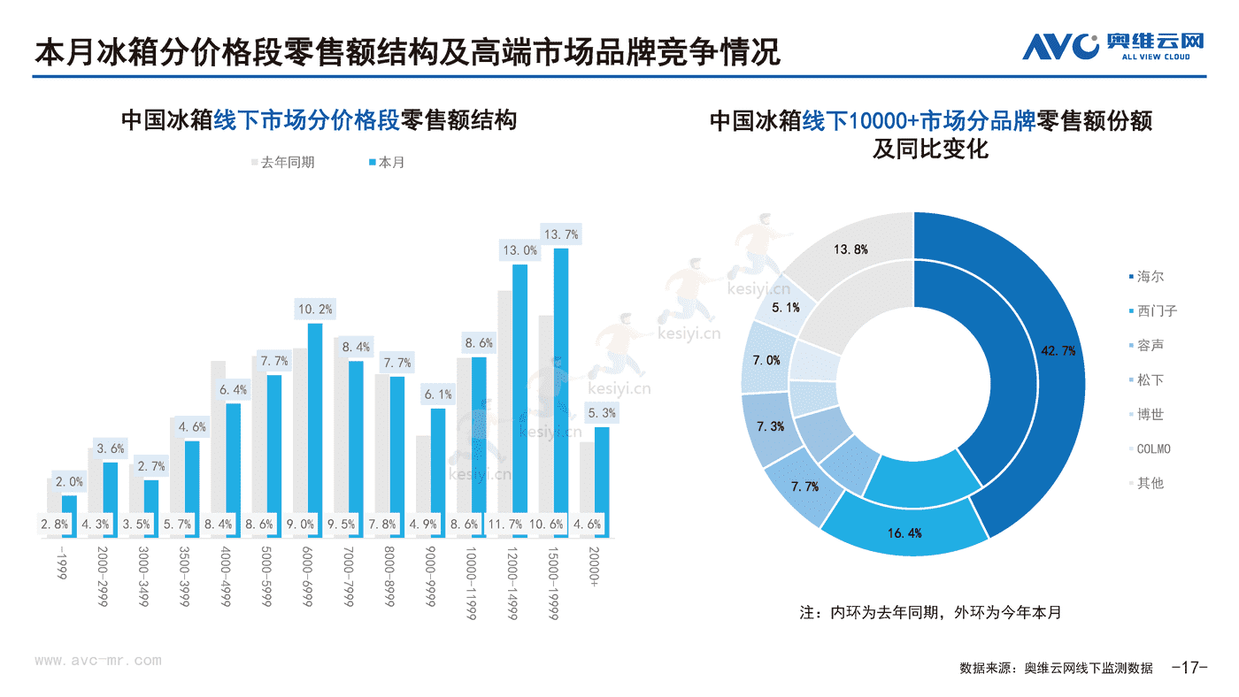 2022年10月中国家电市场简析线下篇-奥维云网 2022年10月中国家电市场简析线下篇-奥维云网