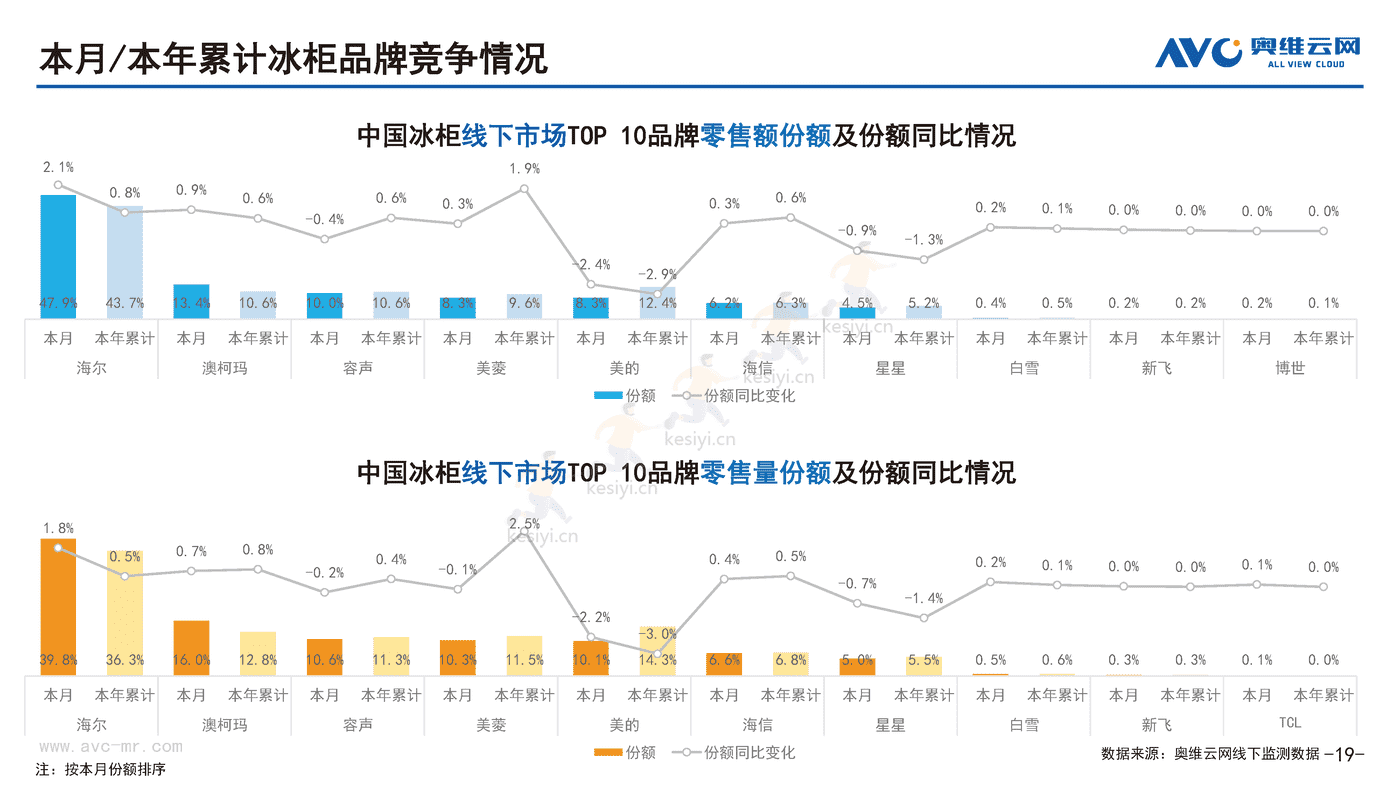 2022年10月中国家电市场简析线下篇-奥维云网 2022年10月中国家电市场简析线下篇-奥维云网
