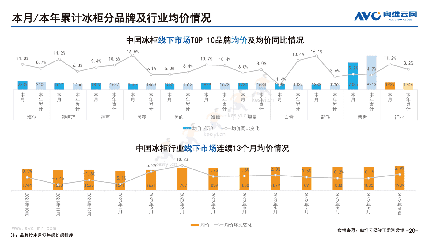 2022年10月中国家电市场简析线下篇-奥维云网 2022年10月中国家电市场简析线下篇-奥维云网
