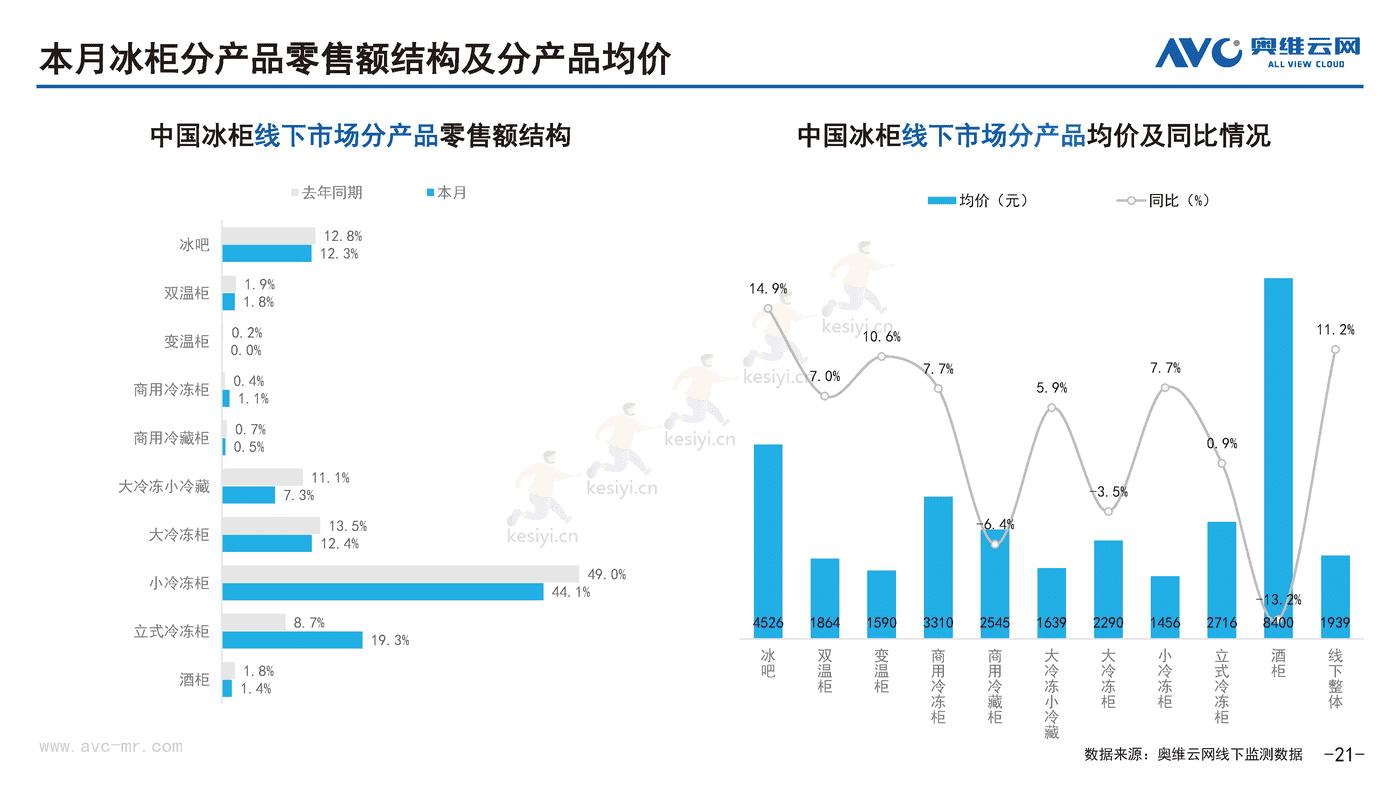 2022年10月中国家电市场简析线下篇-奥维云网 2022年10月中国家电市场简析线下篇-奥维云网