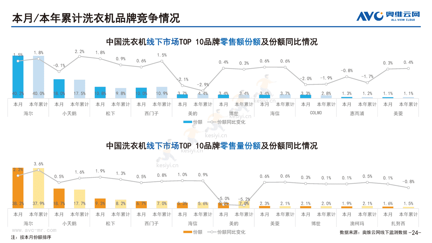 2022年10月中国家电市场简析线下篇-奥维云网 2022年10月中国家电市场简析线下篇-奥维云网
