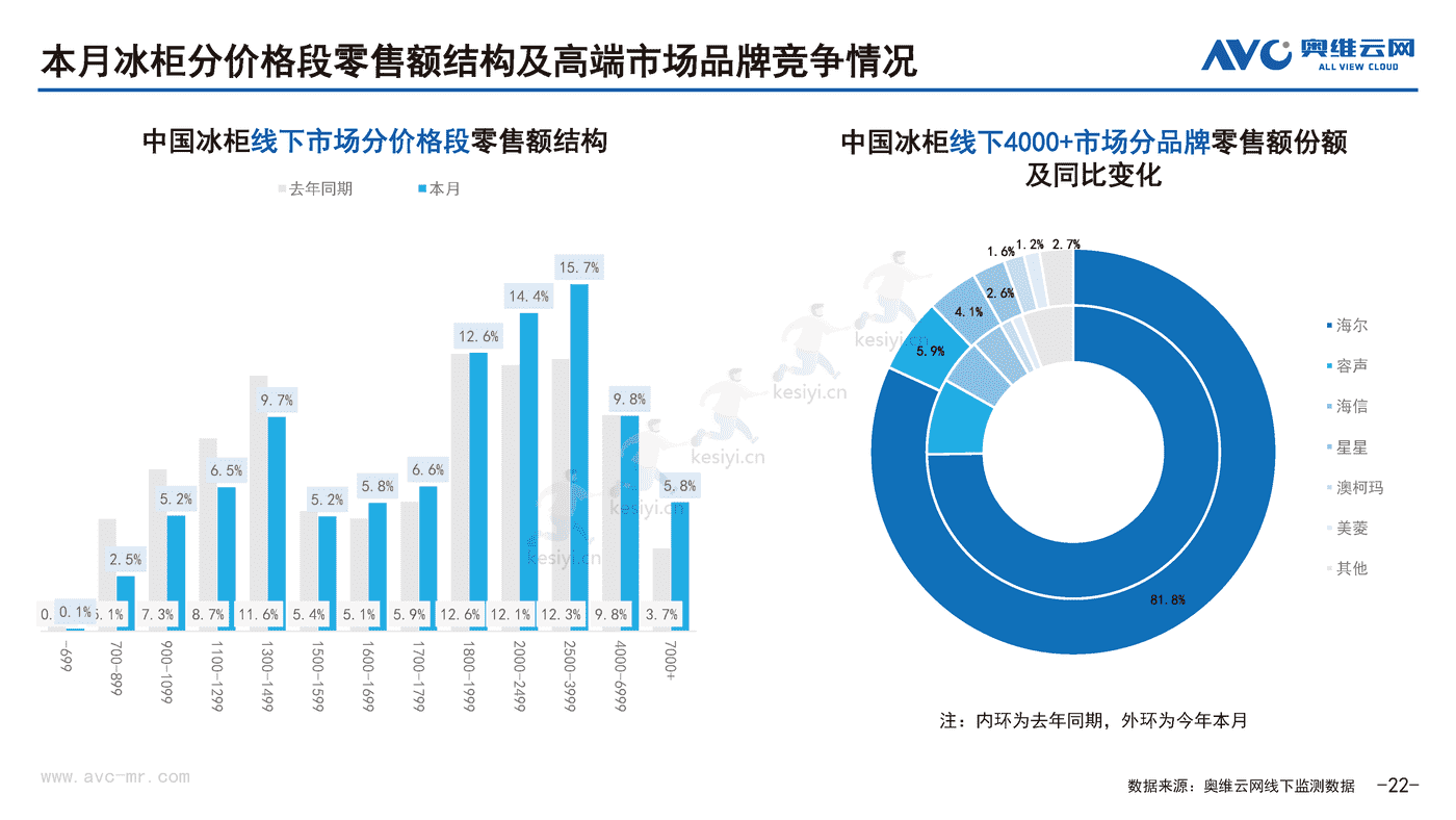 2022年10月中国家电市场简析线下篇-奥维云网 2022年10月中国家电市场简析线下篇-奥维云网
