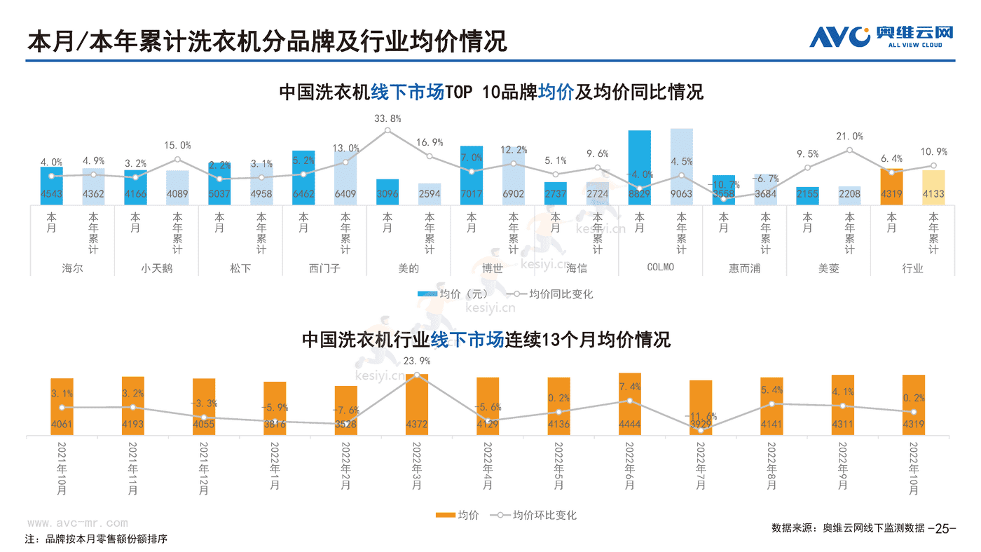 2022年10月中国家电市场简析线下篇-奥维云网 2022年10月中国家电市场简析线下篇-奥维云网
