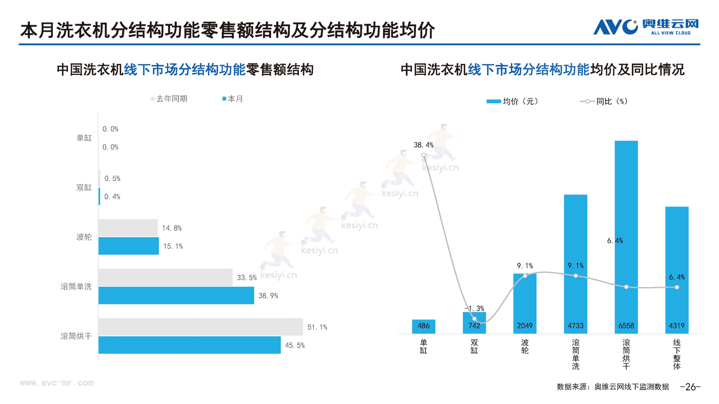 2022年10月中国家电市场简析线下篇-奥维云网 2022年10月中国家电市场简析线下篇-奥维云网